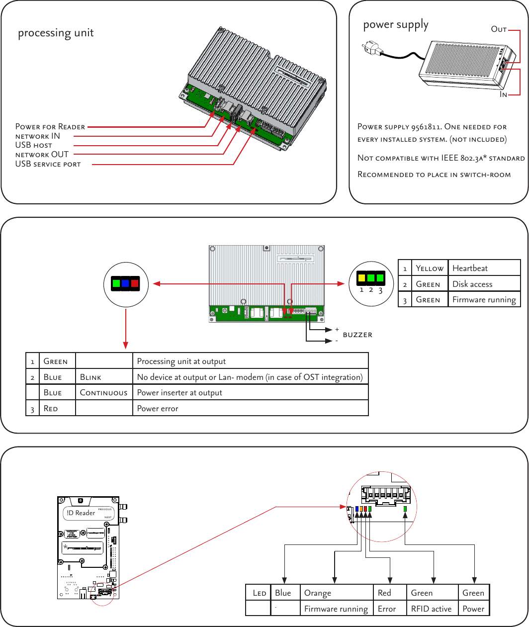 processing unitnetwork INnetwork OUTUSB service portUSB hostPower for ReaderRecommended to place in switch-roompower supply OutInPower supply 9561811. One needed for every installed system. (not included)1 Yellow Heartbeat2 Green Disk access3 Green Firmware running1 2 3+-buzzerNot compatible with IEEE 802.3a* standardCDEF10721FE8111293456GHGHCDEF10721FE8111293456GHGHLed Blue Orange Red Green Green-Firmware running Error RFID active Powernextprevious!D Reader1 Green Processing unit at output2 Blue Blink No device at output or Lan- modem (in case of OST integration)Blue Continuous Power inserter at output3 Red Power error