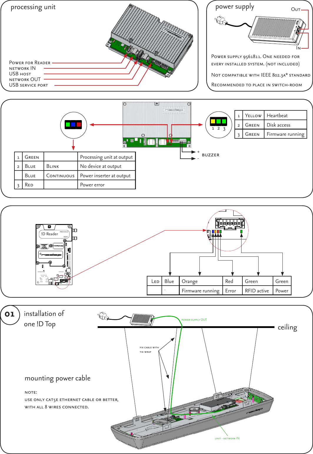 processing unitnetwork INnetwork OUTUSB service portUSB hostceilingpower-supply OUTunit - network INmounting power cablex cable with tie-wrapinstallation of one !D Top01Power for Reader1 Yellow Heartbeat2 Green Disk access3 Green Firmware running1 2 3+-buzzerCDEF10721FE8111293456GHGHCDEF10721FE8111293456GHGHLed Blue Orange Red Green Green-Firmware running Error RFID active Powernextprevious!D Reader1 Green Processing unit at output2 Blue Blink No device at outputBlue Continuous Power inserter at output3 Red Power errorRecommended to place in switch-roompower supply OutInPower supply 9561811. One needed for every installed system. (not included)Not compatible with IEEE 802.3a* standardnote:use only cat5e ethernet cable or better,with all 8 wires connected.