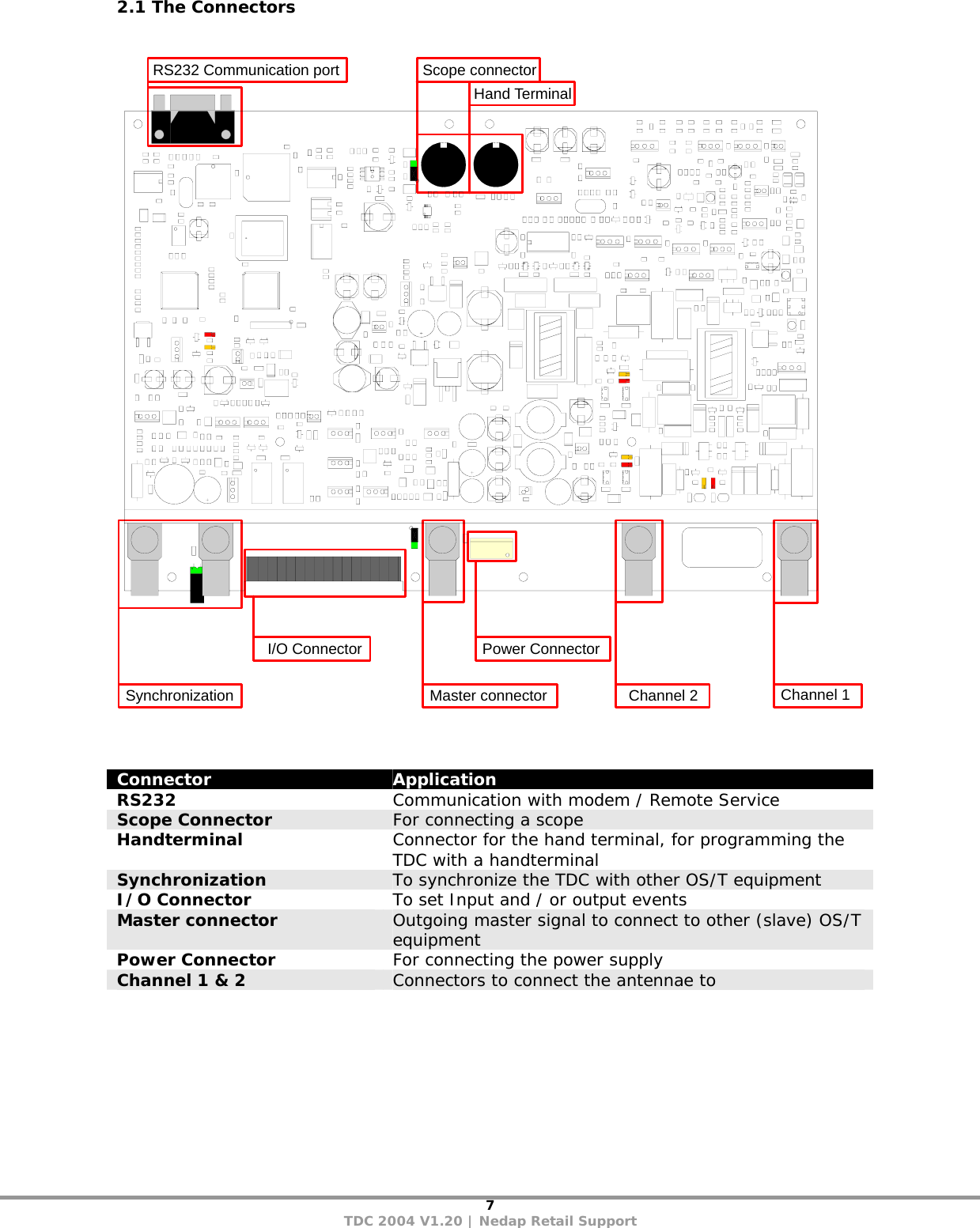 7 TDC 2004 V1.20 | Nedap Retail Support 2.1 The Connectors   RS232 Communication portHand TerminalScope connectorPower ConnectorChannel 2 Channel 1I/O ConnectorSynchronization Master connector    Connector  Application RS232  Communication with modem / Remote Service Scope Connector  For connecting a scope Handterminal  Connector for the hand terminal, for programming the TDC with a handterminal Synchronization  To synchronize the TDC with other OS/T equipment  I/O Connector  To set Input and / or output events Master connector  Outgoing master signal to connect to other (slave) OS/T equipment Power Connector  For connecting the power supply Channel 1 &amp; 2  Connectors to connect the antennae to    