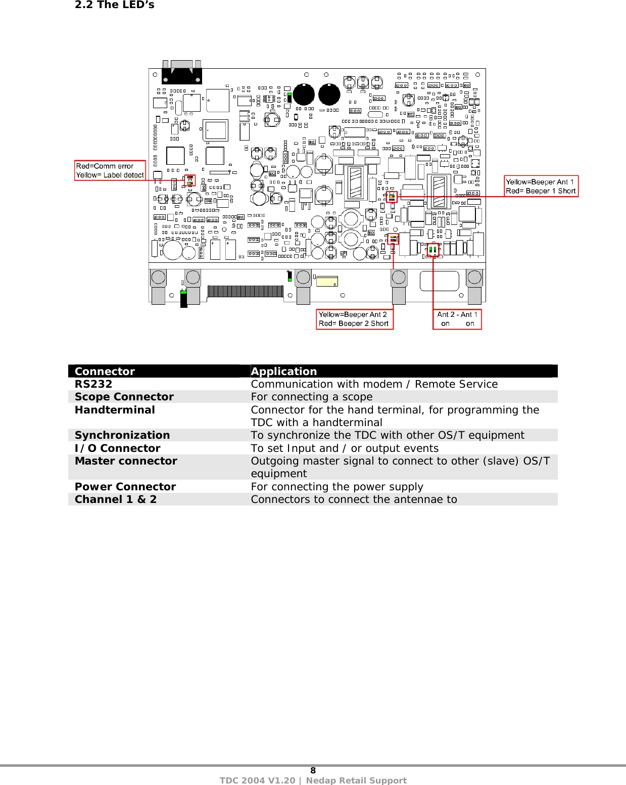 8 TDC 2004 V1.20 | Nedap Retail Support 2.2 The LED’s   Connector  Application RS232  Communication with modem / Remote Service Scope Connector  For connecting a scope Handterminal  Connector for the hand terminal, for programming the TDC with a handterminal Synchronization  To synchronize the TDC with other OS/T equipment  I/O Connector  To set Input and / or output events Master connector  Outgoing master signal to connect to other (slave) OS/T equipment Power Connector  For connecting the power supply Channel 1 &amp; 2  Connectors to connect the antennae to   