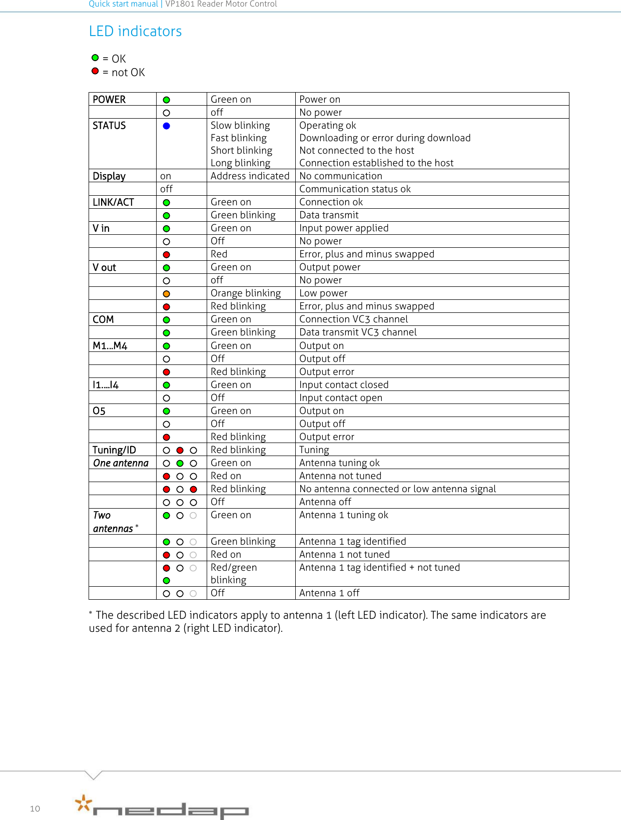 Quick start manual | VP1801 Reader Motor Control   10 LED indicators      = OK = not OK  POWER  Green on Power on   off No power STATUS  Slow blinking  Fast blinking Short blinking Long blinking Operating ok Downloading or error during download Not connected to the host Connection established to the host Display on Address indicated No communication  off  Communication status ok LINK/ACT  Green on Connection ok   Green blinking Data transmit V in  Green on Input power applied   Off No power   Red Error, plus and minus swapped V out  Green on Output power   off No power   Orange blinking Low power   Red blinking Error, plus and minus swapped COM  Green on Connection VC3 channel   Green blinking Data transmit VC3 channel M1…M4  Green on Output on   Off Output off   Red blinking Output error I1….I4  Green on Input contact closed   Off Input contact open O5  Green on Output on   Off  Output off   Red blinking Output error Tuning/ID   Red blinking Tuning One antenna  Green on Antenna tuning ok   Red on  Antenna not tuned   Red blinking No antenna connected or low antenna signal   Off Antenna off Two antennas   Green on Antenna 1 tuning ok   Green blinking Antenna 1 tag identified   Red on Antenna 1 not tuned    Red/green blinking Antenna 1 tag identified + not tuned   Off Antenna 1 off    The described LED indicators apply to antenna 1 (left LED indicator). The same indicators are used for antenna 2 (right LED indicator).   