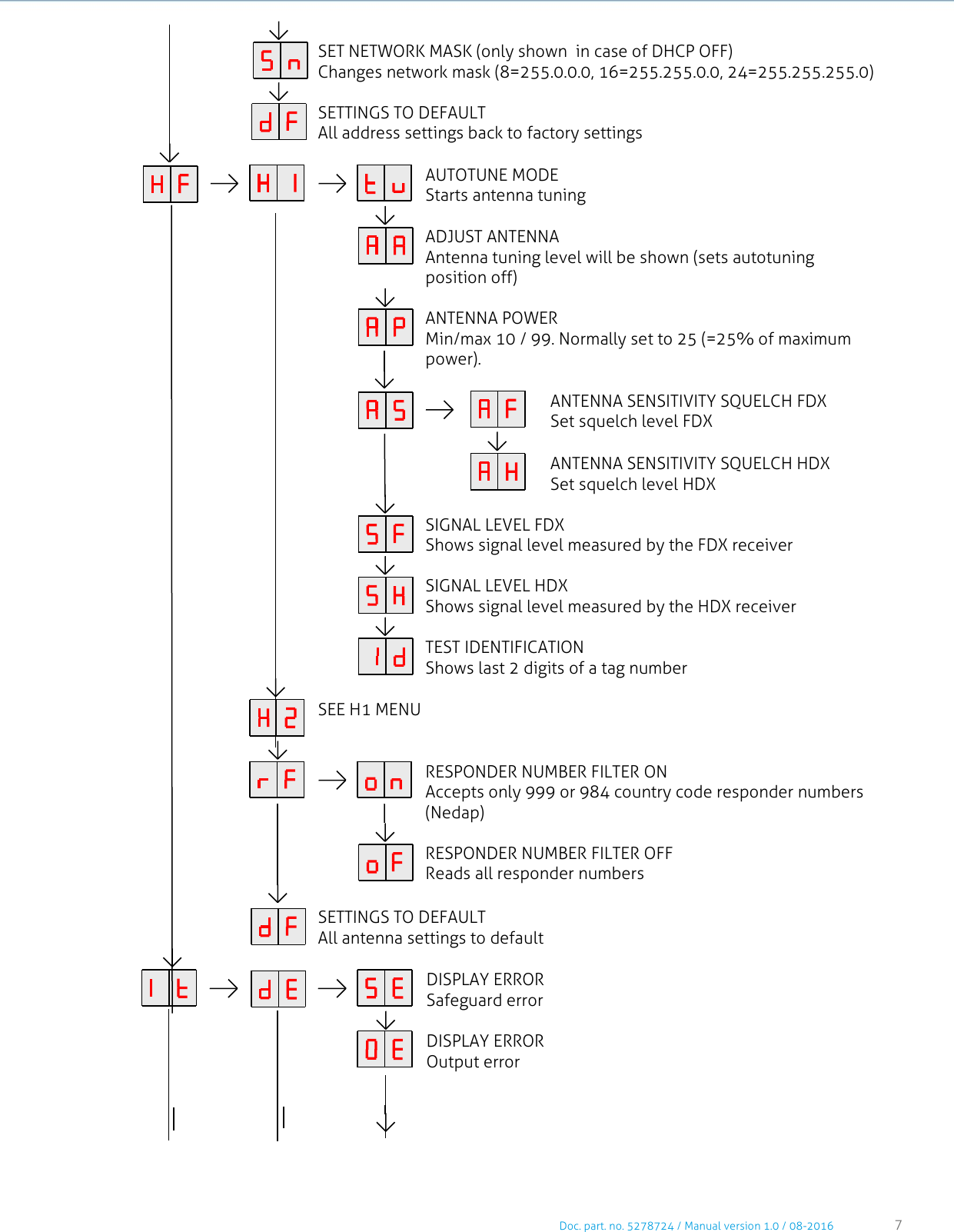     Doc. part. no. 5278724 / Manual version 1.0 / 08-2016 7      AUTOTUNE MODE Starts antenna tuning               ADJUST ANTENNA Antenna tuning level will be shown (sets autotuning position off)               ANTENNA POWER Min/max 10 / 99. Normally set to 25 (=25% of maximum power).                 ANTENNA SENSITIVITY SQUELCH FDX Set squelch level FDX                      ANTENNA SENSITIVITY SQUELCH HDX Set squelch level HDX               SIGNAL LEVEL FDX Shows signal level measured by the FDX receiver               SIGNAL LEVEL HDX Shows signal level measured by the HDX receiver               TEST IDENTIFICATION Shows last 2 digits of a tag number       SEE H1 MENU           RESPONDER NUMBER FILTER ON Accepts only 999 or 984 country code responder numbers (Nedap)            RESPONDER NUMBER FILTER OFF Reads all responder numbers             SETTINGS TO DEFAULT All antenna settings to default                                     DISPLAY ERROR Safeguard error            DISPLAY ERROR Output error                          SET NETWORK MASK (only shown  in case of DHCP OFF) Changes network mask (8=255.0.0.0, 16=255.255.0.0, 24=255.255.255.0)          SETTINGS TO DEFAULT All address settings back to factory settings  