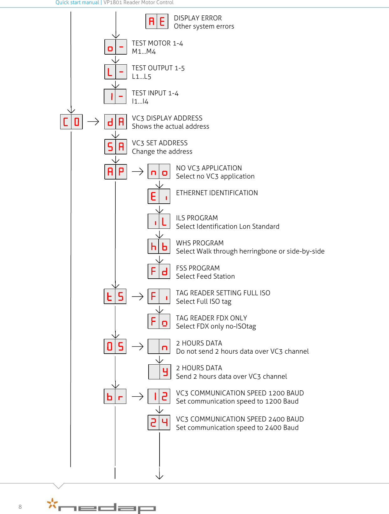 Quick start manual | VP1801 Reader Motor Control   8      DISPLAY ERROR Other system errors              TEST MOTOR 1-4 M1…M4        TEST OUTPUT 1-5 L1…L5        TEST INPUT 1-4 I1…I4      VC3 DISPLAY ADDRESS Shows the actual address        VC3 SET ADDRESS Change the address                         NO VC3 APPLICATION Select no VC3 application            ETHERNET IDENTIFICATION             ILS PROGRAM Select Identification Lon Standard             WHS PROGRAM Select Walk through herringbone or side-by-side            FSS PROGRAM Select Feed Station            TAG READER SETTING FULL ISO Select Full ISO tag             TAG READER FDX ONLY Select FDX only no-ISOtag            2 HOURS DATA Do not send 2 hours data over VC3 channel            2 HOURS DATA Send 2 hours data over VC3 channel            VC3 COMMUNICATION SPEED 1200 BAUD Set communication speed to 1200 Baud            VC3 COMMUNICATION SPEED 2400 BAUD Set communication speed to 2400 Baud                               