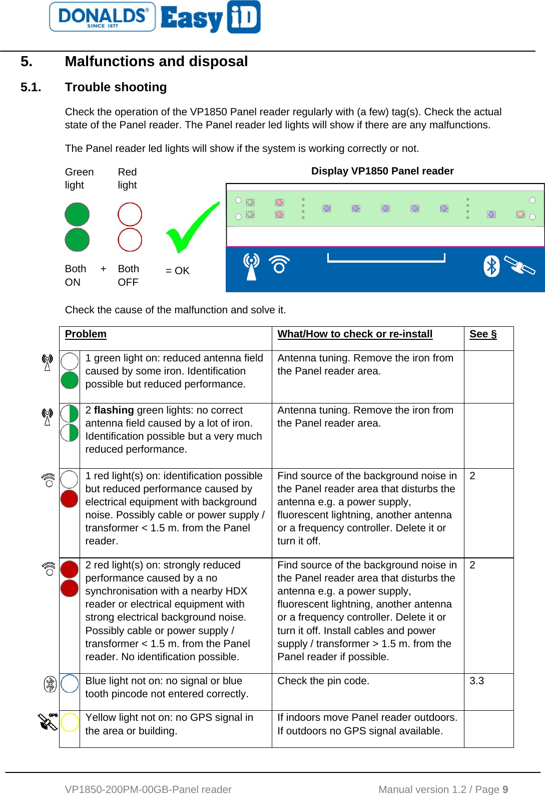   VP1850-200PM-00GB-Panel reader                                           Manual version 1.2 / Page 9  5.  Malfunctions and disposal 5.1. Trouble shooting Check the operation of the VP1850 Panel reader regularly with (a few) tag(s). Check the actual state of the Panel reader. The Panel reader led lights will show if there are any malfunctions.  The Panel reader led lights will show if the system is working correctly or not.  Green light Red light       Both ON + Both OFF  = OK Display VP1850 Panel reader Check the cause of the malfunction and solve it. Problem  What/How to check or re-install See §   1 green light on: reduced antenna field caused by some iron. Identification possible but reduced performance. Antenna tuning. Remove the iron from the Panel reader area.         2 flashing green lights: no correct antenna field caused by a lot of iron. Identification possible but a very much reduced performance. Antenna tuning. Remove the iron from the Panel reader area.          1 red light(s) on: identification possible but reduced performance caused by electrical equipment with background noise. Possibly cable or power supply / transformer &lt; 1.5 m. from the Panel reader. Find source of the background noise in the Panel reader area that disturbs the antenna e.g. a power supply, fluorescent lightning, another antenna or a frequency controller. Delete it or turn it off.  2   2 red light(s) on: strongly reduced performance caused by a no synchronisation with a nearby HDX reader or electrical equipment with strong electrical background noise. Possibly cable or power supply / transformer &lt; 1.5 m. from the Panel reader. No identification possible.  Find source of the background noise in the Panel reader area that disturbs the antenna e.g. a power supply, fluorescent lightning, another antenna or a frequency controller. Delete it or turn it off. Install cables and power supply / transformer &gt; 1.5 m. from the Panel reader if possible. 2   Blue light not on: no signal or blue tooth pincode not entered correctly. Check the pin code.  3.3   Yellow light not on: no GPS signal in the area or building. If indoors move Panel reader outdoors. If outdoors no GPS signal available.  
