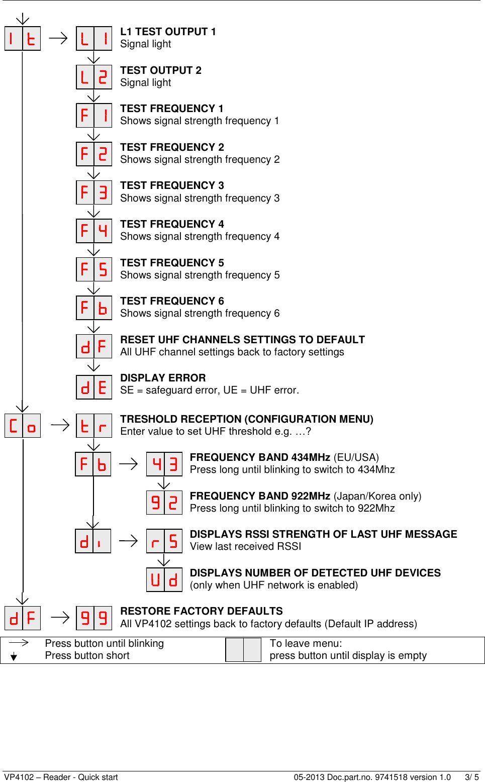   VP4102 – Reader - Quick start    05-2013 Doc.part.no. 9741518 version 1.0      3/ 5      Press button until blinking  Press button short  To leave menu: press button until display is empty         L1 TEST OUTPUT 1 Signal light        TEST OUTPUT 2 Signal light        TEST FREQUENCY 1 Shows signal strength frequency 1        TEST FREQUENCY 2 Shows signal strength frequency 2        TEST FREQUENCY 3 Shows signal strength frequency 3        TEST FREQUENCY 4 Shows signal strength frequency 4        TEST FREQUENCY 5 Shows signal strength frequency 5        TEST FREQUENCY 6 Shows signal strength frequency 6        RESET UHF CHANNELS SETTINGS TO DEFAULT All UHF channel settings back to factory settings         DISPLAY ERROR SE = safeguard error, UE = UHF error.        TRESHOLD RECEPTION (CONFIGURATION MENU) Enter value to set UHF threshold e.g. …?          FREQUENCY BAND 434MHz (EU/USA) Press long until blinking to switch to 434Mhz             FREQUENCY BAND 922MHz (Japan/Korea only) Press long until blinking to switch to 922Mhz             DISPLAYS RSSI STRENGTH OF LAST UHF MESSAGE View last received RSSI            DISPLAYS NUMBER OF DETECTED UHF DEVICES (only when UHF network is enabled)          RESTORE FACTORY DEFAULTS All VP4102 settings back to factory defaults (Default IP address) 