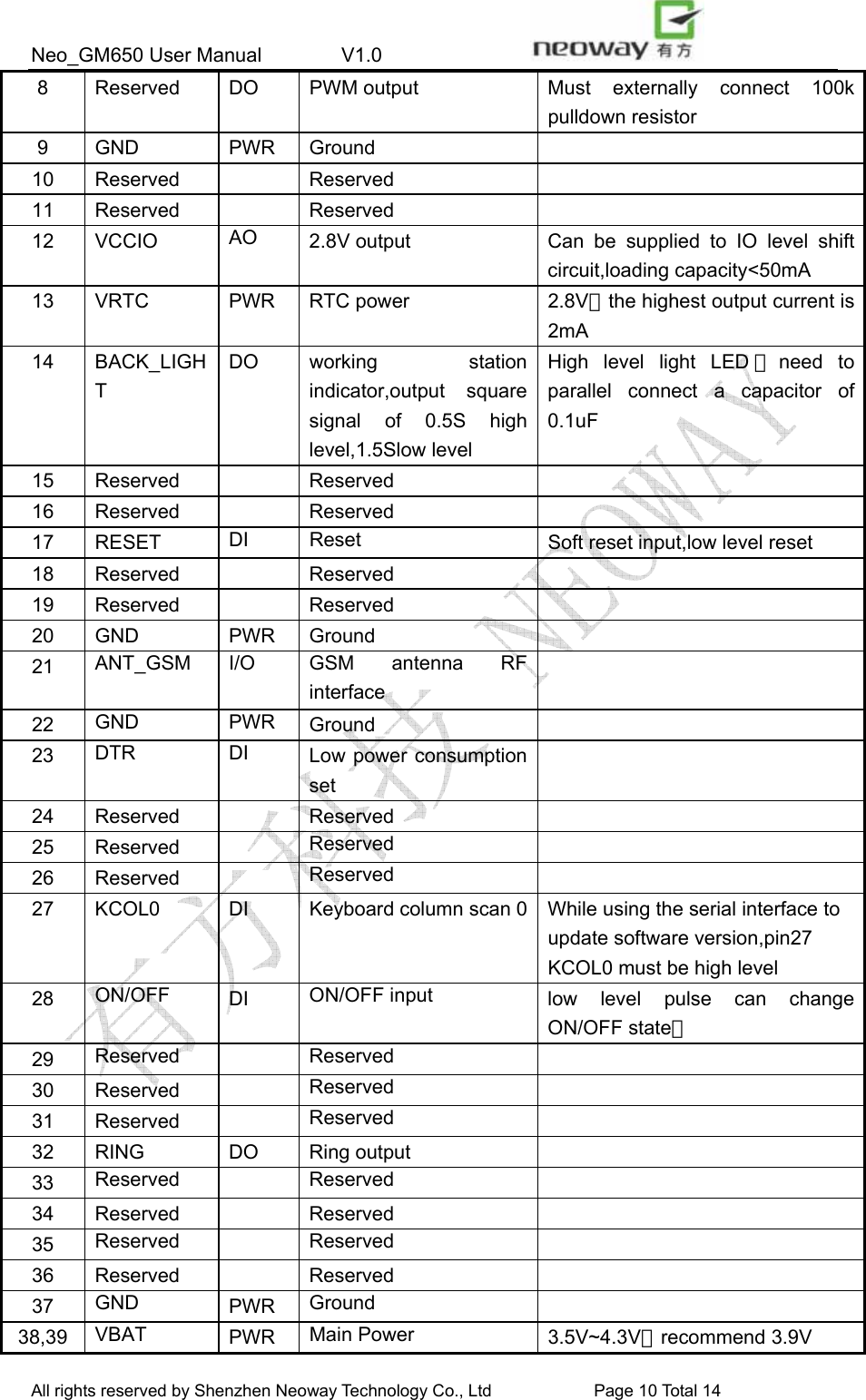 Neo_GM650 User Manual        V1.0                 All rights reserved by Shenzhen Neoway Technology Co., Ltd                        Page 10 Total 14 8  Reserved  DO  PWM output  Must externally connect 100k pulldown resistor 9 GND  PWR Ground   10 Reserved    Reserved   11 Reserved    Reserved   12 VCCIO  AO  2.8V output  Can be supplied to IO level shift circuit,loading capacity&lt;50mA 13 VRTC  PWR RTC power  2.8V，the highest output current is 2mA 14 BACK_LIGHT DO working  station indicator,output square signal of 0.5S high level,1.5Slow level   High level light LED ，need to parallel connect a capacitor of 0.1uF 15 Reserved    Reserved   16 Reserved    Reserved   17 RESET  DI Reset  Soft reset input,low level reset 18 Reserved    Reserved   19 Reserved    Reserved   20 GND  PWR Ground   21  ANT_GSM I/O  GSM antenna RF interface  22  GND PWR Ground  23  DTR DI Low power consumption set  24 Reserved    Reserved   25 Reserved    Reserved   26 Reserved    Reserved   27  KCOL0  DI  Keyboard column scan 0 While using the serial interface to update software version,pin27 KCOL0 must be high level 28  ON/OFF  DI  ON/OFF input  low level pulse can change ON/OFF state。 29  Reserved   Reserved   30 Reserved    Reserved   31 Reserved    Reserved   32 RING  DO  Ring output   33  Reserved   Reserved   34 Reserved    Reserved   35  Reserved   Reserved   36 Reserved    Reserved   37  GND  PWR  Ground   38,39  VBAT  PWR  Main Power  3.5V~4.3V，recommend 3.9V 