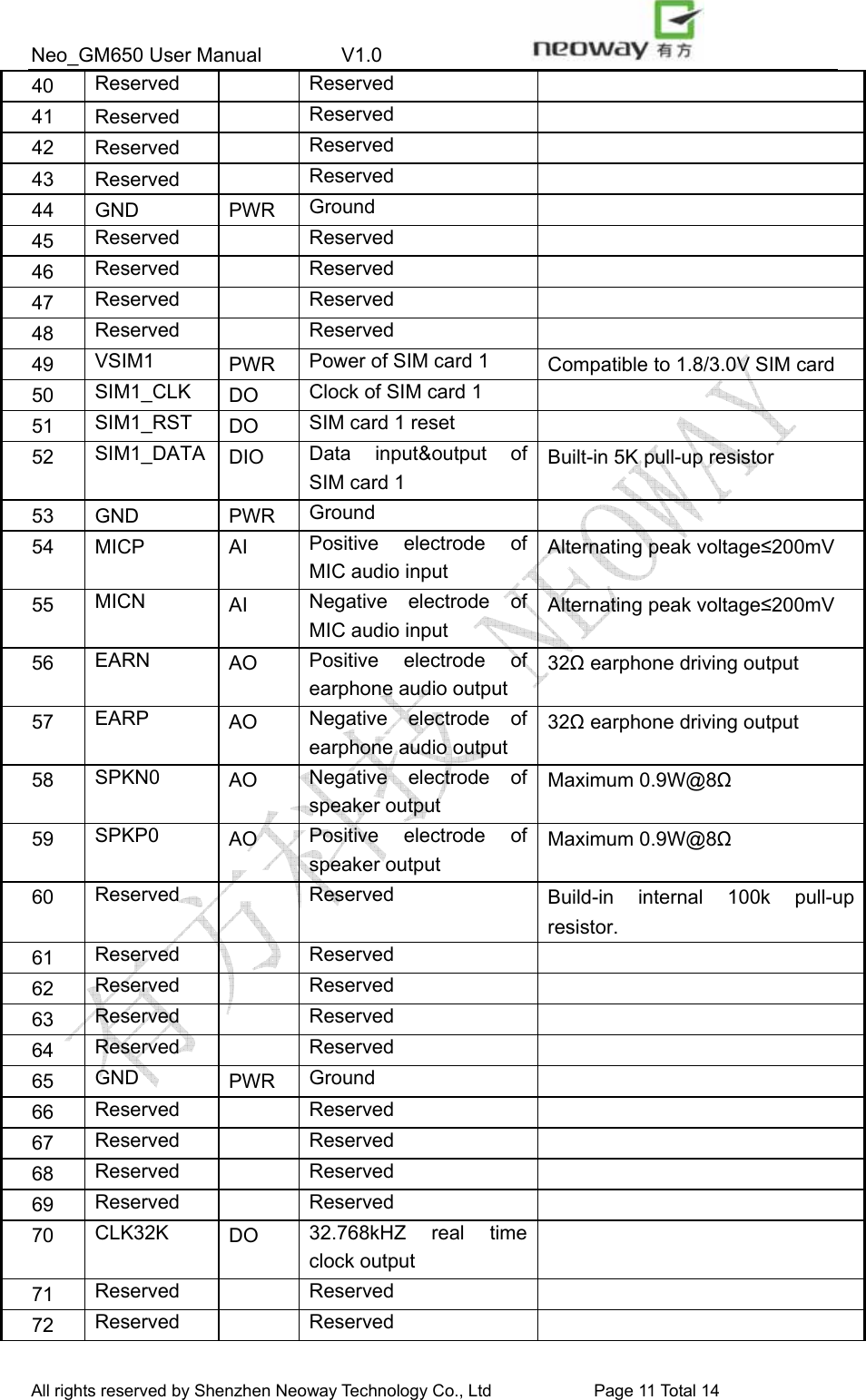 Neo_GM650 User Manual        V1.0                 All rights reserved by Shenzhen Neoway Technology Co., Ltd                        Page 11 Total 14 40  Reserved   Reserved   41 Reserved    Reserved   42 Reserved    Reserved   43 Reserved    Reserved   44 GND  PWR Ground   45  Reserved   Reserved   46  Reserved   Reserved   47  Reserved   Reserved   48  Reserved   Reserved   49  VSIM1  PWR  Power of SIM card 1  Compatible to 1.8/3.0V SIM card 50  SIM1_CLK  DO  Clock of SIM card 1   51  SIM1_RST  DO  SIM card 1 reset   52  SIM1_DATA DIO  Data input&amp;output of SIM card 1 Built-in 5K pull-up resistor 53 GND  PWR Ground   54 MICP  AI  Positive electrode of MIC audio input Alternating peak voltage≤200mV 55  MICN  AI  Negative electrode of MIC audio input Alternating peak voltage≤200mV 56  EARN  AO  Positive electrode of earphone audio output 32Ω earphone driving output 57  EARP  AO  Negative electrode of earphone audio output 32Ω earphone driving output 58  SPKN0  AO  Negative electrode of speaker output Maximum 0.9W@8Ω 59  SPKP0  AO  Positive electrode of speaker output Maximum 0.9W@8Ω 60  Reserved   Reserved  Build-in internal 100k pull-up resistor. 61  Reserved   Reserved   62  Reserved   Reserved   63  Reserved   Reserved   64  Reserved   Reserved   65  GND  PWR  Ground   66  Reserved   Reserved   67  Reserved   Reserved   68  Reserved   Reserved   69  Reserved   Reserved   70  CLK32K  DO  32.768kHZ real time clock output  71  Reserved   Reserved   72  Reserved   Reserved   