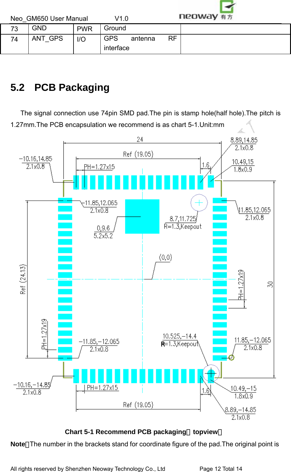 Neo_GM650 User Manual        V1.0                 All rights reserved by Shenzhen Neoway Technology Co., Ltd                        Page 12 Total 14 73  GND  PWR  Ground   74  ANT_GPS  I/O  GPS antenna RF interface   5.2 PCB Packaging The signal connection use 74pin SMD pad.The pin is stamp hole(half hole).The pitch is 1.27mm.The PCB encapsulation we recommend is as chart 5-1.Unit:mm  Chart 5-1 Recommend PCB packaging（topview） Note：The number in the brackets stand for coordinate figure of the pad.The original point is 