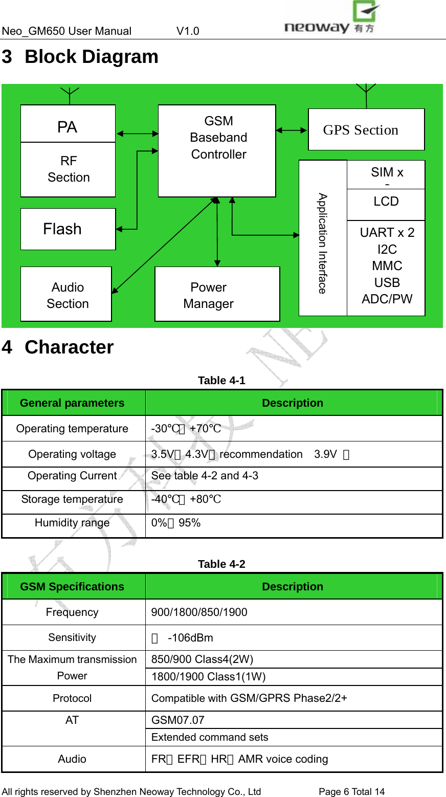 Neo_GM650 User Manual        V1.0                 All rights reserved by Shenzhen Neoway Technology Co., Ltd                        Page 6 Total 14 3 Block Diagram  4 Character Table 4-1 General parameters  Description Operating temperature  -30℃～+70℃ Operating voltage  3.5V～4.3V（recommendation  3.9V ） Operating Current  See table 4-2 and 4-3 Storage temperature  -40℃～+80℃ Humidity range  0%～95%  Table 4-2 GSM Specifications  Description Frequency 900/1800/850/1900  Sensitivity ＜ -106dBm 850/900 Class4(2W) The Maximum transmission Power 1800/1900 Class1(1W) Protocol Compatible with GSM/GPRS Phase2/2+ GSM07.07 AT Extended command sets Audio  FR、EFR、HR、AMR voice coding   GSM Baseband Controller PA   Power  Manager Application Interface RF Section  GPSSectionAudio Section SIM x 2UART x 2 I2C MMC USB ADC/PWLCD Flash 