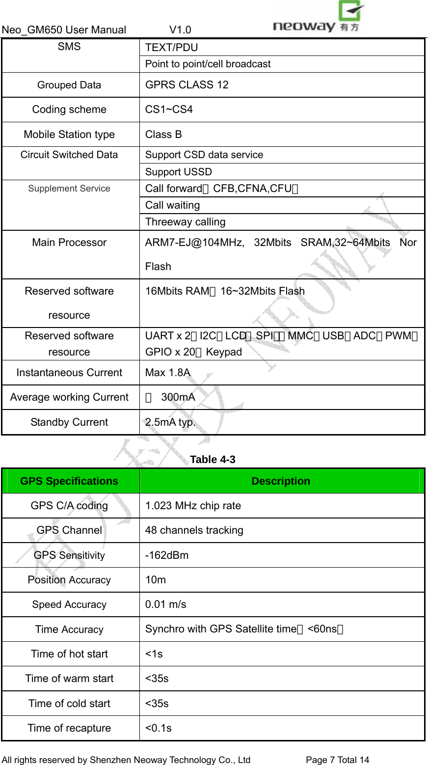 Neo_GM650 User Manual        V1.0                 All rights reserved by Shenzhen Neoway Technology Co., Ltd                        Page 7 Total 14 TEXT/PDU SMS Point to point/cell broadcast Grouped Data GPRS CLASS 12   Coding scheme  CS1~CS4 Mobile Station type  Class B Support CSD data service Circuit Switched Data Support USSD Call forward（CFB,CFNA,CFU） Call waiting Supplement Service Threeway calling Main Processor  ARM7-EJ@104MHz,  32Mbits SRAM,32~64Mbits Nor Flash Reserved software resource 16Mbits RAM，16~32Mbits Flash Reserved software resource UART x 2，I2C，LCD（SPI），MMC，USB，ADC，PWM，GPIO x 20，Keypad Instantaneous Current  Max 1.8A Average working Current  ＜ 300mA Standby Current  2.5mA typ.  Table 4-3 GPS Specifications  Description GPS C/A coding  1.023 MHz chip rate GPS Channel  48 channels tracking GPS Sensitivity -162dBm Position Accuracy 10m Speed Accuracy 0.01 m/s Time Accuracy Synchro with GPS Satellite time（&lt;60ns） Time of hot start  &lt;1s Time of warm start  &lt;35s Time of cold start  &lt;35s Time of recapture  &lt;0.1s 