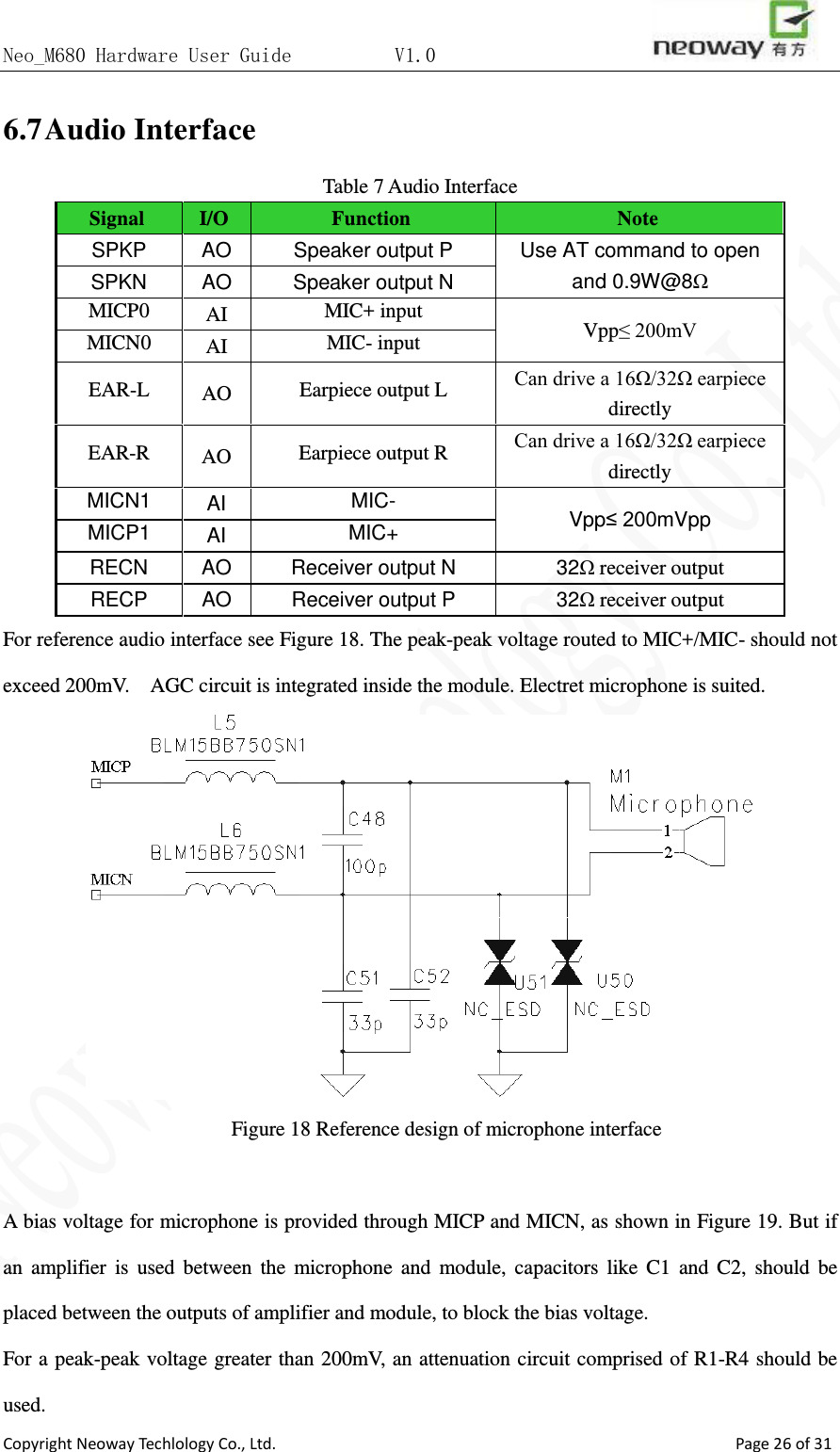 Neo_M680 Hardware User Guide          V1.0                       Copyright Neoway Techlology Co., Ltd.                                                    Page 26 of 31 6.7 Audio Interface Table 7 Audio Interface Signal  I/O Function Note SPKP AO Speaker output P Use AT command to open and 0.9W@8Ω SPKN AO Speaker output N MICP0 AI MIC+ input Vpp≤ 200mV MICN0 AI MIC- input EAR-L  AO Earpiece output L Can drive a 16Ω/32Ω earpiece directly EAR-R  AO Earpiece output R Can drive a 16Ω/32Ω earpiece directly MICN1 AI MIC- Vpp≤ 200mVpp MICP1 AI MIC+ RECN AO Receiver output N 32Ω receiver output RECP AO Receiver output P 32Ω receiver output For reference audio interface see Figure 18. The peak-peak voltage routed to MIC+/MIC- should not exceed 200mV.    AGC circuit is integrated inside the module. Electret microphone is suited.  Figure 18 Reference design of microphone interface  A bias voltage for microphone is provided through MICP and MICN, as shown in Figure 19. But if an amplifier is used between the microphone and module, capacitors like C1 and C2, should be placed between the outputs of amplifier and module, to block the bias voltage. For a peak-peak voltage greater than 200mV, an attenuation circuit comprised of R1-R4 should be used. 