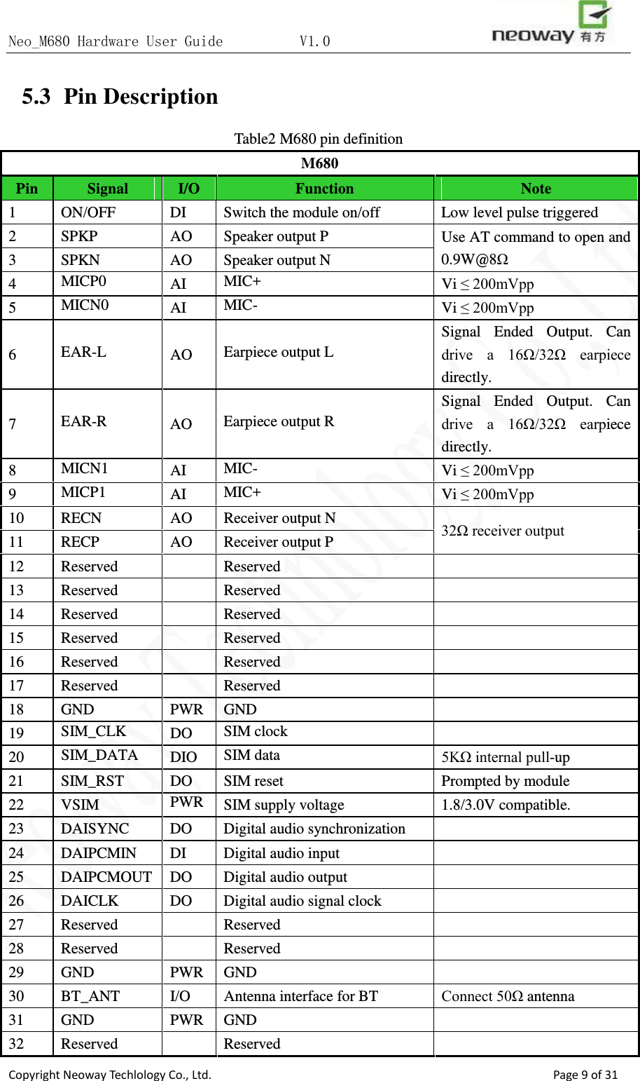 Neo_M680 Hardware User Guide          V1.0                       Copyright Neoway Techlology Co., Ltd.                                                    Page 9 of 31 5.3 Pin Description Table2 M680 pin definition M680 Pin  Signal  I/O Function Note 1  ON/OFF DI  Switch the module on/off  Low level pulse triggered 2  SPKP AO Speaker output P Use AT command to open and 0.9W@8Ω 3  SPKN AO Speaker output N 4 MICP0 AI MIC+ Vi ≤ 200mVpp 5 MICN0 AI MIC- Vi ≤ 200mVpp 6  EAR-L  AO Earpiece output L Signal Ended Output. Can drive  a  16Ω/32Ω  earpiece directly. 7  EAR-R  AO Earpiece output R Signal Ended Output. Can drive  a  16Ω/32Ω  earpiece directly. 8 MICN1 AI MIC- Vi ≤ 200mVpp 9 MICP1 AI MIC+ Vi ≤ 200mVpp 10  RECN AO Receiver output N 32Ω receiver output 11  RECP AO Receiver output P 12  Reserved    Reserved   13  Reserved    Reserved   14  Reserved    Reserved   15  Reserved    Reserved   16  Reserved    Reserved   17  Reserved    Reserved   18  GND PWR GND   19  SIM_CLK DO SIM clock  20 SIM_DATA DIO SIM data 5KΩ internal pull-up 21  SIM_RST DO SIM reset  Prompted by module 22  VSIM PWR SIM supply voltage  1.8/3.0V compatible. 23  DAISYNC DO Digital audio synchronization   24  DAIPCMIN DI  Digital audio input   25  DAIPCMOUT DO  Digital audio output   26  DAICLK DO Digital audio signal clock   27  Reserved    Reserved   28  Reserved    Reserved   29  GND PWR GND   30  BT_ANT I/O Antenna interface for BT Connect 50Ω antenna 31  GND PWR GND   32  Reserved    Reserved   