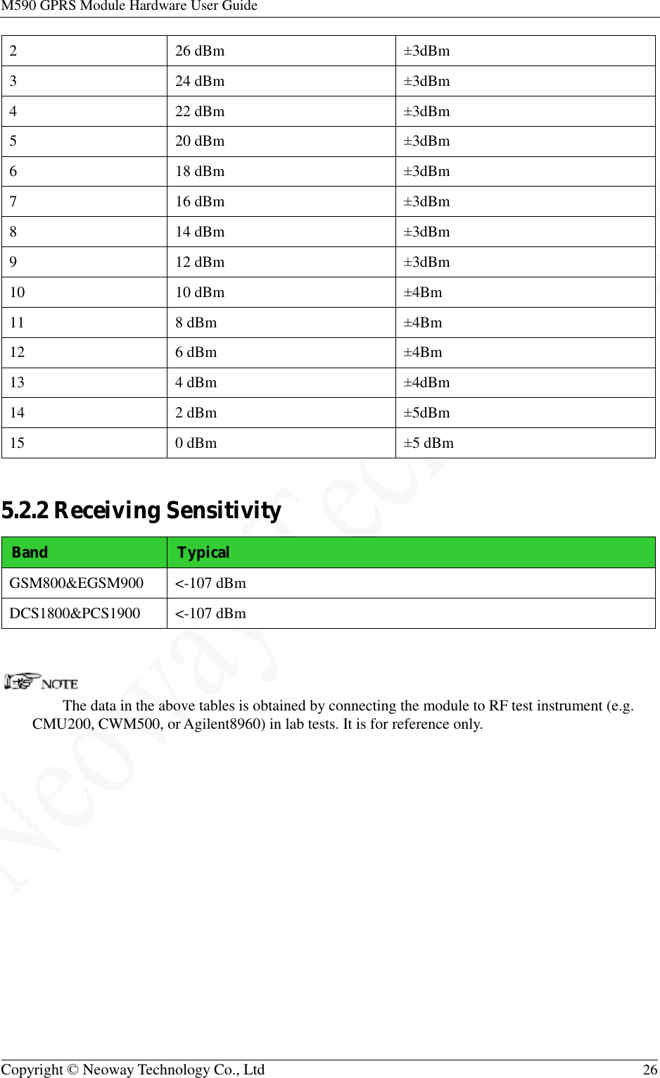 M590 GPRS Module Hardware User Guide   Copyright © Neoway Technology Co., Ltd  26  2  26 dBm  ±3dBm 3  24 dBm  ±3dBm 4  22 dBm  ±3dBm 5  20 dBm  ±3dBm 6  18 dBm  ±3dBm 7  16 dBm  ±3dBm 8  14 dBm  ±3dBm 9  12 dBm  ±3dBm 10  10 dBm  ±4Bm 11  8 dBm  ±4Bm 12  6 dBm  ±4Bm 13  4 dBm  ±4dBm 14  2 dBm  ±5dBm 15  0 dBm  ±5 dBm  5.2.2 Receiving Sensitivity Band  Typical GSM800&amp;EGSM900  &lt;-107 dBm DCS1800&amp;PCS1900  &lt;-107 dBm   The data in the above tables is obtained by connecting the module to RF test instrument (e.g. CMU200, CWM500, or Agilent8960) in lab tests. It is for reference only. 