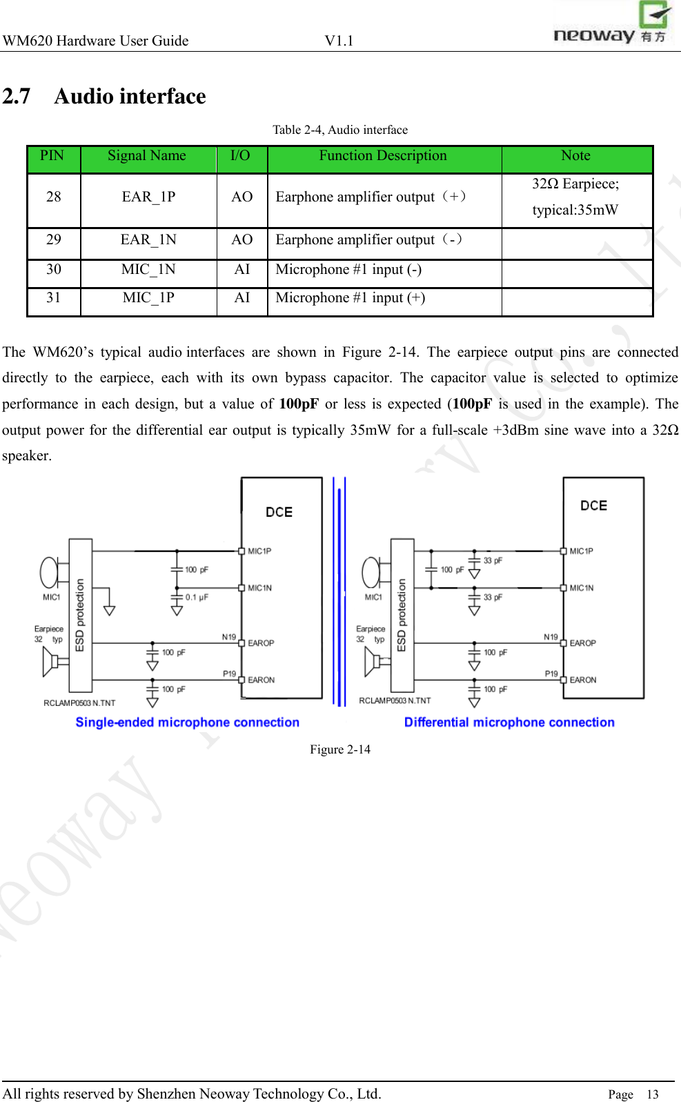 WM620 Hardware User Guide                                    V1.1                         All rights reserved by Shenzhen Neoway Technology Co., Ltd.                                                                      Page    13 2.7 Audio interface Table 2-4, Audio interface PIN Signal Name I/O Function Description Note 28 EAR_1P AO Earphone amplifier output（+） 32Ω Earpiece; typical:35mW 29 EAR_1N AO Earphone amplifier output（-）  30 MIC_1N AI Microphone #1 input (-)  31 MIC_1P AI Microphone #1 input (+)   The  WM620’s  typical  audio interfaces  are  shown  in  Figure  2-14.  The  earpiece  output  pins  are  connected directly  to  the  earpiece,  each  with  its  own  bypass  capacitor.  The  capacitor  value  is  selected  to  optimize performance  in  each  design,  but  a  value  of  100pF  or  less  is  expected  (100pF  is  used  in  the  example).  The output power for the differential ear  output  is  typically  35mW for  a full-scale +3dBm sine wave into a 32Ω speaker.  Figure 2-14           