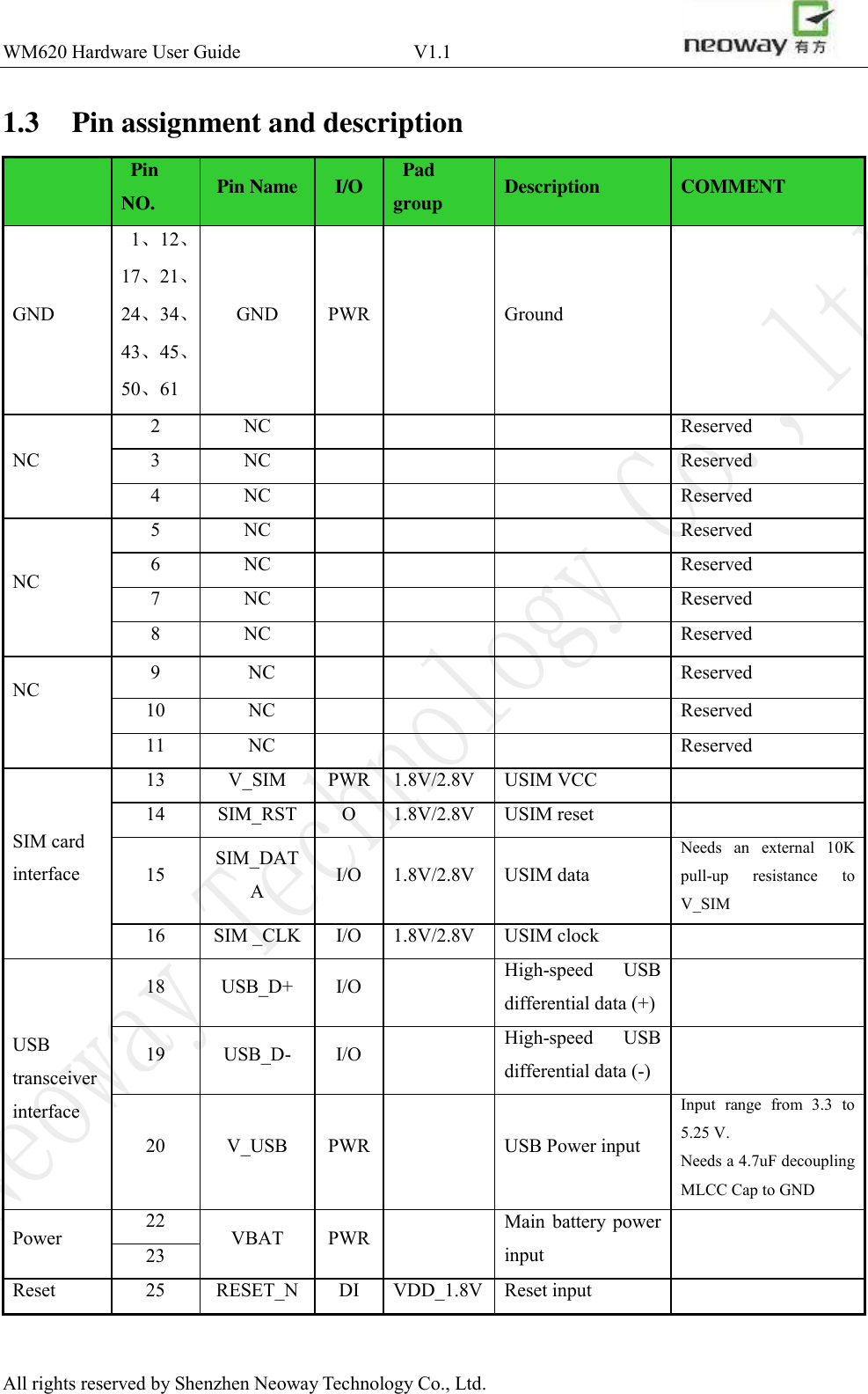 WM620 Hardware User Guide                                    V1.1                       All rights reserved by Shenzhen Neoway Technology Co., Ltd. 1.3 Pin assignment and description  Pin NO. Pin Name I/O Pad group Description COMMENT GND 1、12、 17、21、24、34、 43、45、50、61 GND PWR  Ground  NC 2 NC    Reserved 3 NC    Reserved 4 NC    Reserved  NC  5 NC    Reserved 6 NC    Reserved 7 NC    Reserved 8 NC    Reserved NC  9 NC    Reserved 10 NC    Reserved 11 NC    Reserved SIM card interface 13 V_SIM PWR 1.8V/2.8V USIM VCC  14 SIM_RST O 1.8V/2.8V USIM reset  15 SIM_DATA I/O 1.8V/2.8V USIM data Needs  an  external  10K pull-up  resistance  to V_SIM 16 SIM _CLK I/O 1.8V/2.8V USIM clock  USB transceiver interface 18 USB_D+ I/O  High-speed  USB differential data (+)  19 USB_D- I/O  High-speed  USB differential data (-)    20 V_USB PWR  USB Power input Input  range  from  3.3  to 5.25 V.   Needs a 4.7uF decoupling MLCC Cap to GND   Power 22 VBAT PWR  Main  battery  power input  23 Reset 25 RESET_N DI VDD_1.8V Reset input  