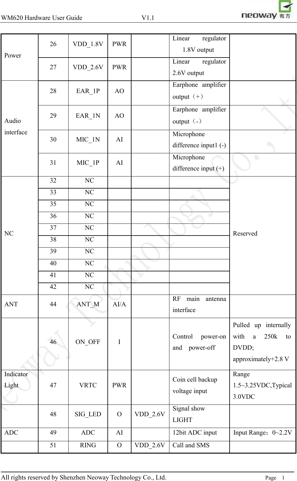 WM620 Hardware User Guide                                    V1.1                         All rights reserved by Shenzhen Neoway Technology Co., Ltd.                                                                      Page    1 Power 26 VDD_1.8V PWR  Linear  regulator 1.8V output  27 VDD_2.6V PWR  Linear  regulator 2.6V output Audio interface 28 EAR_1P AO  Earphone  amplifier output（+）  29 EAR_1N AO  Earphone  amplifier output（-）  30 MIC_1N AI  Microphone difference input1 (-)  31 MIC_1P AI  Microphone difference input (+)  NC 32 NC    Reserved 33 NC    35 NC    36 NC    37 NC    38 NC    39 NC    40 NC    41 NC    42 NC    ANT 44 ANT_M AI/A  RF  main  antenna interface   46 ON_OFF I  Control  power-on and    power-off Pulled  up  internally with  a  250k  to DVDD; approximately+2.8 V Indicator Light  47 VRTC PWR  Coin cell backup voltage input Range 1.5~3.25VDC,Typical 3.0VDC  48 SIG_LED O VDD_2.6V Signal show   LIGHT  ADC 49 ADC AI  12bit ADC input Input Range：0~2.2V  51 RING O VDD_2.6V Call and SMS  