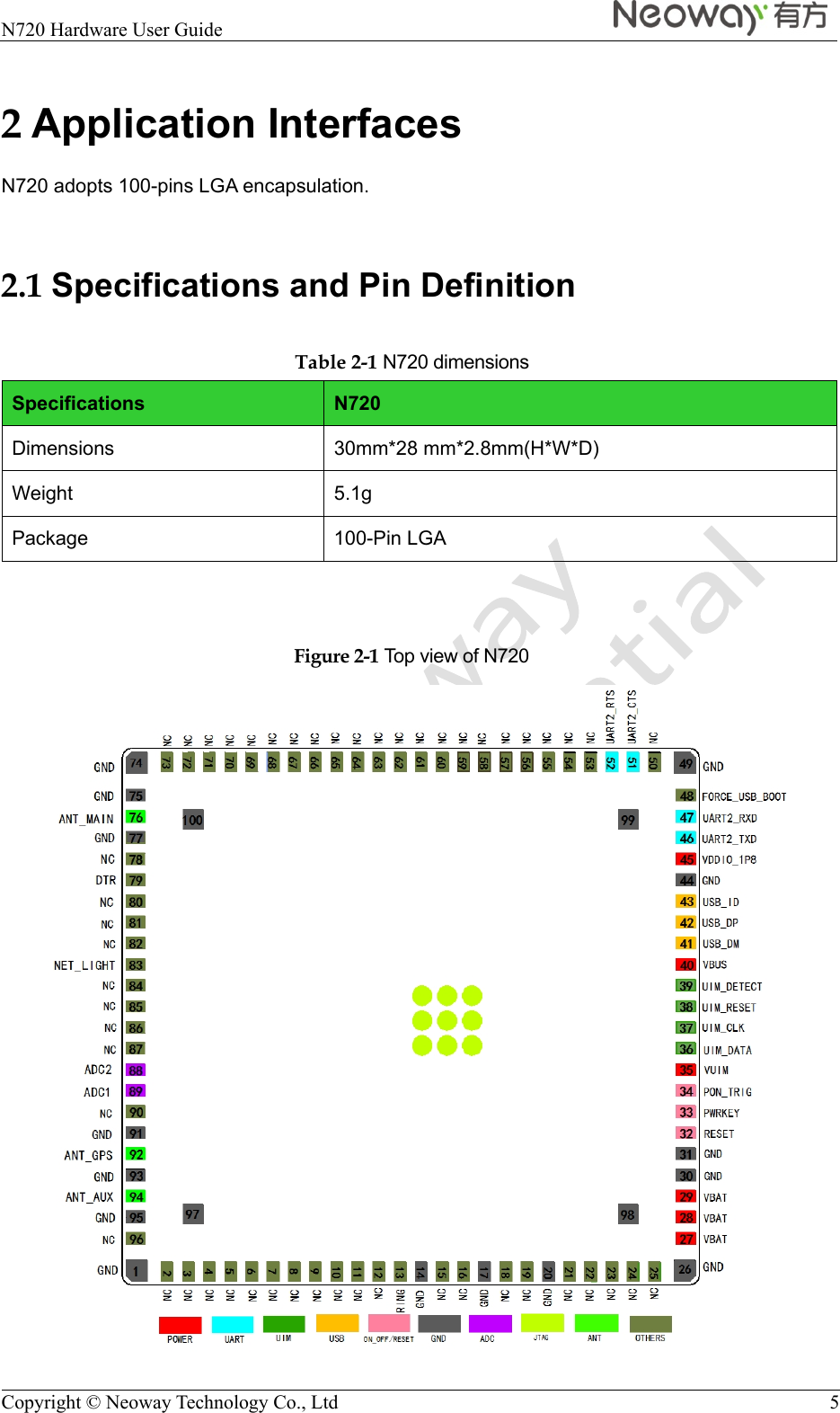  N720 Hardware User Guide    Copyright © Neoway Technology Co., Ltd  5 2 Application Interfaces N720 adopts 100-pins LGA encapsulation.  2.1 Specifications and Pin Definition Table 2-1 N720 dimensions Specifications  N720 Dimensions 30mm*28 mm*2.8mm(H*W*D) Weight 5.1g Package 100-Pin LGA  Figure 2-1 Top view of N720  