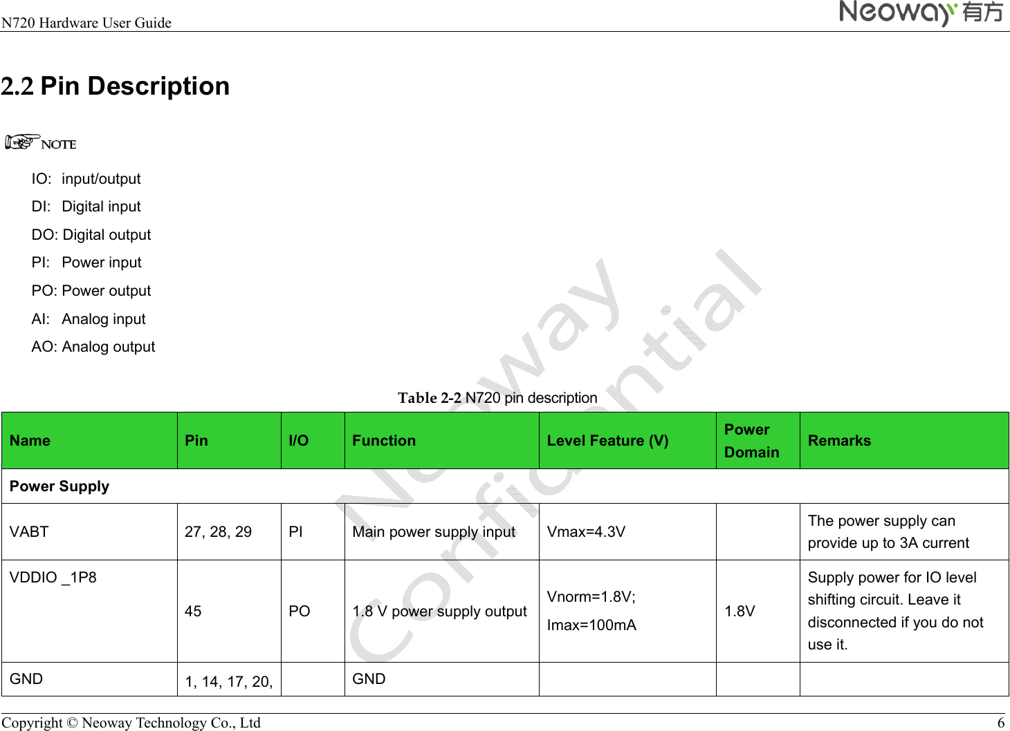  N720 Hardware User Guide    Copyright © Neoway Technology Co., Ltd  6  2.2 Pin Description  IO:  input/output DI: Digital input DO: Digital output PI: Power input PO: Power output AI: Analog input AO: Analog output Table 2-2 N720 pin description Name Pin  I/O  Function Level Feature (V) Power Domain  Remarks Power Supply VABT  27, 28, 29  PI  Main power supply input  Vmax=4.3V    The power supply can provide up to 3A current VDDIO _1P8 45  PO  1.8 V power supply output Vnorm=1.8V; Imax=100mA  1.8V Supply power for IO level shifting circuit. Leave it disconnected if you do not use it. GND  1, 14, 17, 20,   GND       