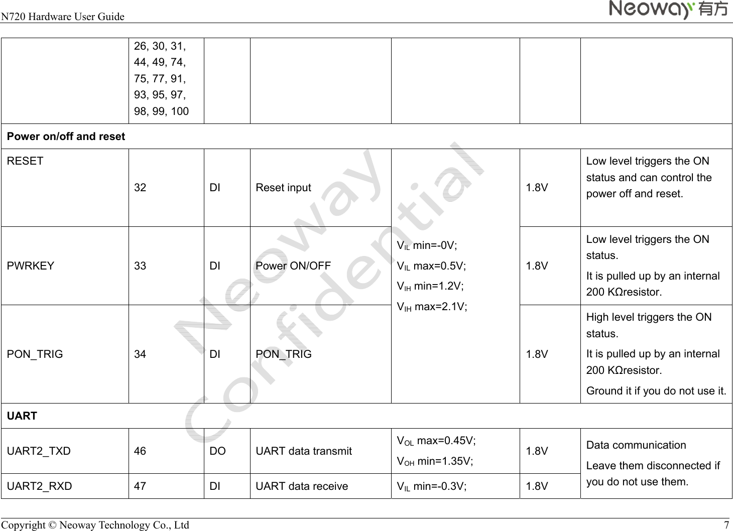  N720 Hardware User Guide    Copyright © Neoway Technology Co., Ltd  7  26, 30, 31, 44, 49, 74, 75, 77, 91, 93, 95, 97, 98, 99, 100 Power on/off and reset RESET 32 DI Reset input VIL min=-0V; VIL max=0.5V; VIH min=1.2V; VIH max=2.1V; 1.8V Low level triggers the ON status and can control the power off and reset.    PWRKEY 33 DI Power ON/OFF  1.8V Low level triggers the ON status. It is pulled up by an internal 200 Kresistor.  PON_TRIG 34 DI PON_TRIG  1.8V High level triggers the ON status.  It is pulled up by an internal 200 Kresistor. Ground it if you do not use it. UART UART2_TXD  46  DO  UART data transmit  VOL max=0.45V; VOH min=1.35V;  1.8V  Data communication Leave them disconnected if you do not use them. UART2_RXD  47  DI  UART data receive  VIL min=-0.3V;  1.8V 