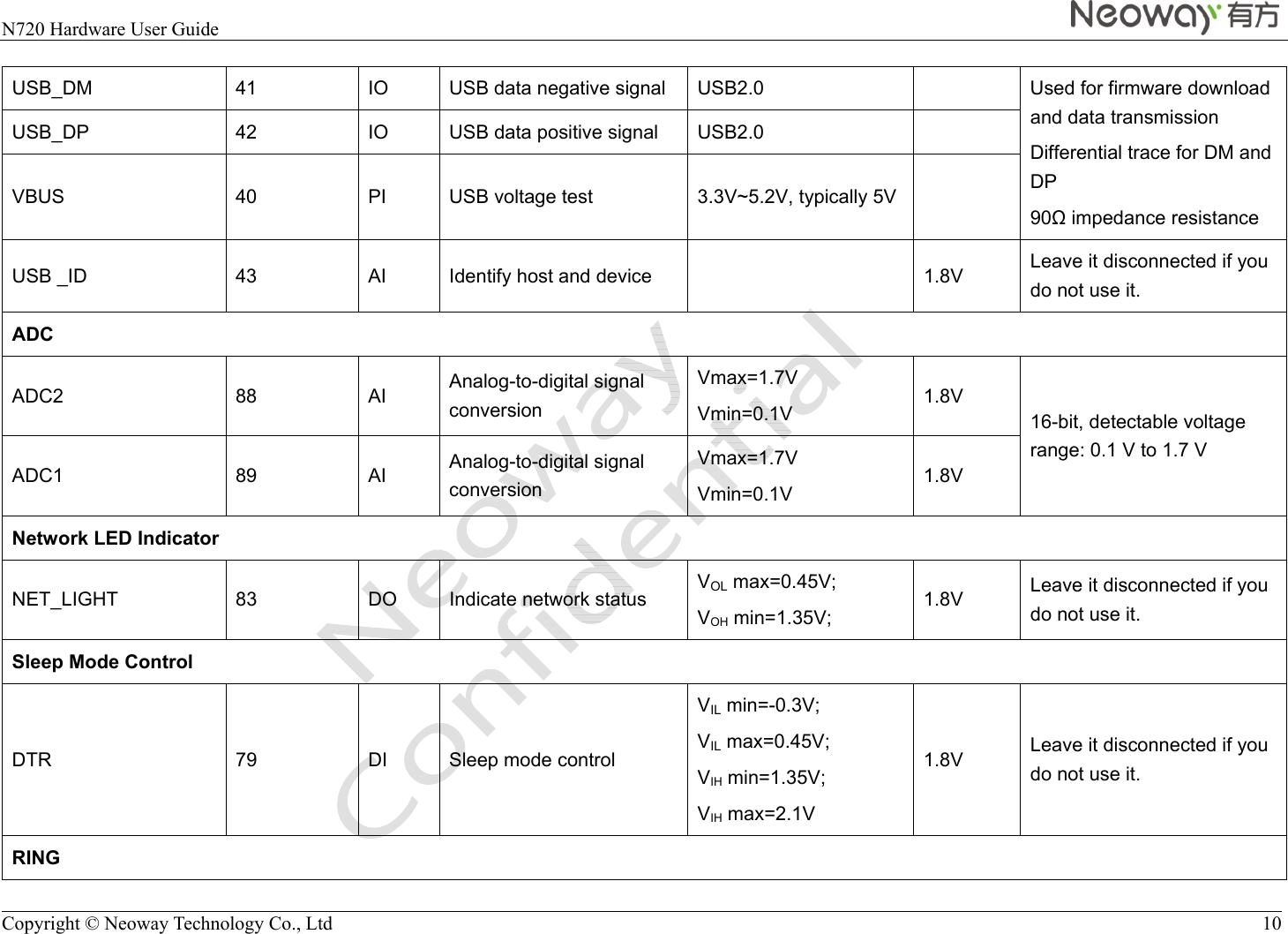  N720 Hardware User Guide    Copyright © Neoway Technology Co., Ltd  10  USB_DM  41  IO  USB data negative signal  USB2.0    Used for firmware download and data transmission Differential trace for DM and DP 90 impedance resistance USB_DP  42  IO  USB data positive signal  USB2.0   VBUS  40  PI  USB voltage test  3.3V~5.2V, typically 5V   USB _ID  43  AI  Identify host and device    1.8V  Leave it disconnected if you do not use it. ADC ADC2 88 AI Analog-to-digital signal conversion Vmax=1.7V Vmin=0.1V  1.8V 16-bit, detectable voltage range: 0.1 V to 1.7 V ADC1 89 AI Analog-to-digital signal conversion Vmax=1.7V Vmin=0.1V  1.8V Network LED Indicator NET_LIGHT  83  DO  Indicate network status    VOL max=0.45V; VOH min=1.35V;  1.8V  Leave it disconnected if you do not use it. Sleep Mode Control DTR 79 DI Sleep mode control VIL min=-0.3V; VIL max=0.45V; VIH min=1.35V; VIH max=2.1V 1.8V  Leave it disconnected if you do not use it. RING 