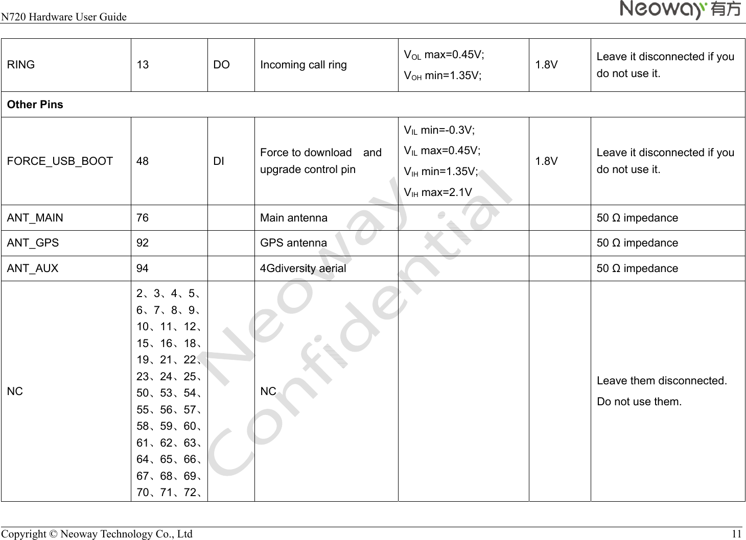  N720 Hardware User Guide    Copyright © Neoway Technology Co., Ltd  11  RING  13  DO  Incoming call ring  VOL max=0.45V; VOH min=1.35V;  1.8V  Leave it disconnected if you do not use it. Other Pins   FORCE_USB_BOOT 48  DI  Force to download    and upgrade control pin VIL min=-0.3V; VIL max=0.45V; VIH min=1.35V; VIH max=2.1V 1.8V  Leave it disconnected if you do not use it. ANT_MAIN 76  Main antenna     50  impedance ANT_GPS 92  GPS antenna    50  impedance ANT_AUX 94  4Gdiversity aerial    50  impedance NC 2、3、4、5、6、7、8、9、10、11、12、15、16、18、19、21、22、23、24、25、50、53、54、55、56、57、58、59、60、61、62、63、64、65、66、67、68、69、70、71、72、 NC      Leave them disconnected. Do not use them. 