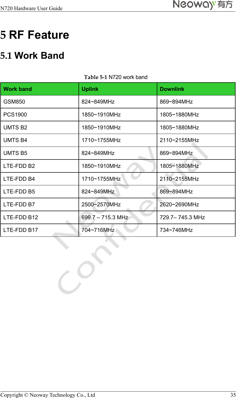  N720 Hardware User Guide    Copyright © Neoway Technology Co., Ltd  35 5 RF Feature 5.1 Work Band Table 5-1 N720 work band Work band  Uplink  Downlink GSM850 824~849MHz 869~894MHz PCS1900 1850~1910MHz 1805~1880MHz UMTS B2  1850~1910MHz  1805~1880MHz UMTS B4  1710~1755MHz  2110~2155MHz UMTS B5  824~849MHz  869~894MHz LTE-FDD B2  1850~1910MHz  1805~1880MHz LTE-FDD B4  1710~1755MHz  2110~2155MHz LTE-FDD B5  824~849MHz  869~894MHz LTE-FDD B7  2500~2570MHz  2620~2690MHz LTE-FDD B12  699.7 – 715.3 MHz  729.7– 745.3 MHz LTE-FDD B17  704~716MHz  734~746MHz          