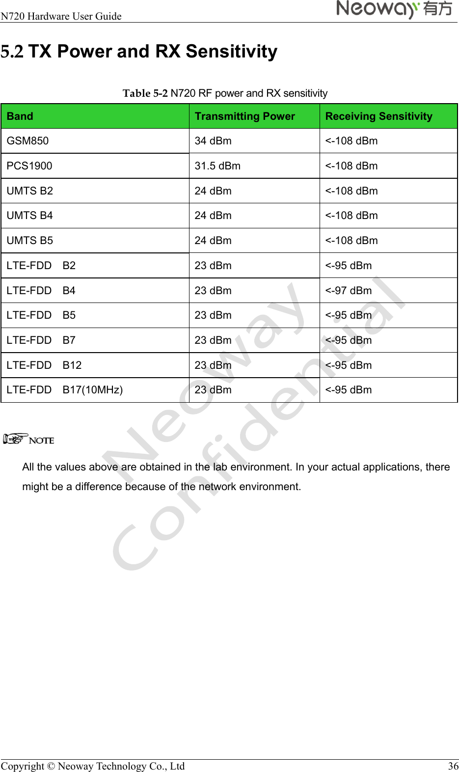  N720 Hardware User Guide    Copyright © Neoway Technology Co., Ltd  36 5.2 TX Power and RX Sensitivity Table 5-2 N720 RF power and RX sensitivity Band  Transmitting Power  Receiving Sensitivity GSM850  34 dBm  &lt;-108 dBm PCS1900  31.5 dBm  &lt;-108 dBm UMTS B2  24 dBm  &lt;-108 dBm UMTS B4  24 dBm    &lt;-108 dBm UMTS B5  24 dBm    &lt;-108 dBm LTE-FDD  B2   23 dBm  &lt;-95 dBm LTE-FDD  B4  23 dBm  &lt;-97 dBm LTE-FDD  B5  23 dBm  &lt;-95 dBm LTE-FDD  B7  23 dBm  &lt;-95 dBm LTE-FDD  B12  23 dBm  &lt;-95 dBm LTE-FDD  B17(10MHz)  23 dBm  &lt;-95 dBm   All the values above are obtained in the lab environment. In your actual applications, there might be a difference because of the network environment. 