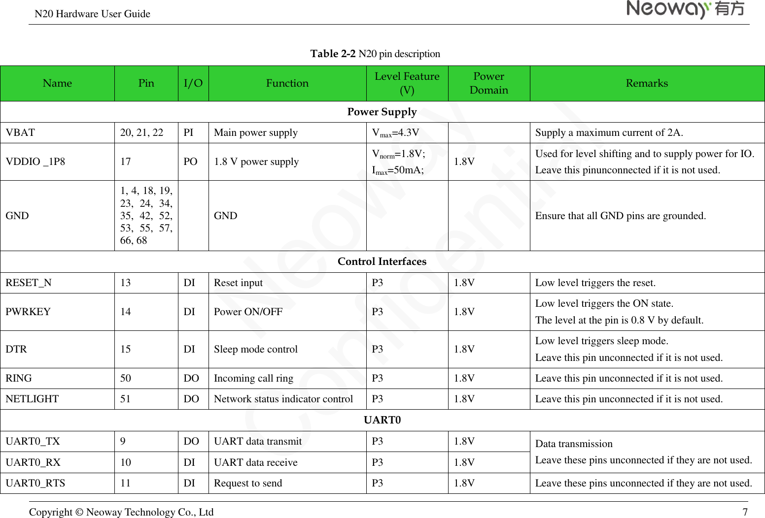 N20 Hardware User Guide   Copyright © Neoway Technology Co., Ltd 7  Table 2-2 N20 pin description Name Pin I/O Function Level Feature (V) Power Domain Remarks Power Supply VBAT 20, 21, 22 PI Main power supply Vmax=4.3V  Supply a maximum current of 2A. VDDIO _1P8 17 PO 1.8 V power supply Vnorm=1.8V; Imax=50mA; 1.8V Used for level shifting and to supply power for IO. Leave this pinunconnected if it is not used. GND 1, 4, 18, 19, 23,  24,  34, 35,  42,  52, 53,  55,  57, 66, 68  GND   Ensure that all GND pins are grounded. Control Interfaces RESET_N 13 DI Reset input P3 1.8V Low level triggers the reset. PWRKEY 14 DI Power ON/OFF P3 1.8V Low level triggers the ON state. The level at the pin is 0.8 V by default. DTR 15 DI Sleep mode control P3 1.8V Low level triggers sleep mode. Leave this pin unconnected if it is not used. RING 50 DO Incoming call ring P3 1.8V Leave this pin unconnected if it is not used. NETLIGHT 51 DO Network status indicator control P3 1.8V Leave this pin unconnected if it is not used. UART0 UART0_TX 9 DO UART data transmit P3 1.8V Data transmission Leave these pins unconnected if they are not used. UART0_RX 10 DI UART data receive P3 1.8V UART0_RTS 11 DI Request to send P3 1.8V Leave these pins unconnected if they are not used. 