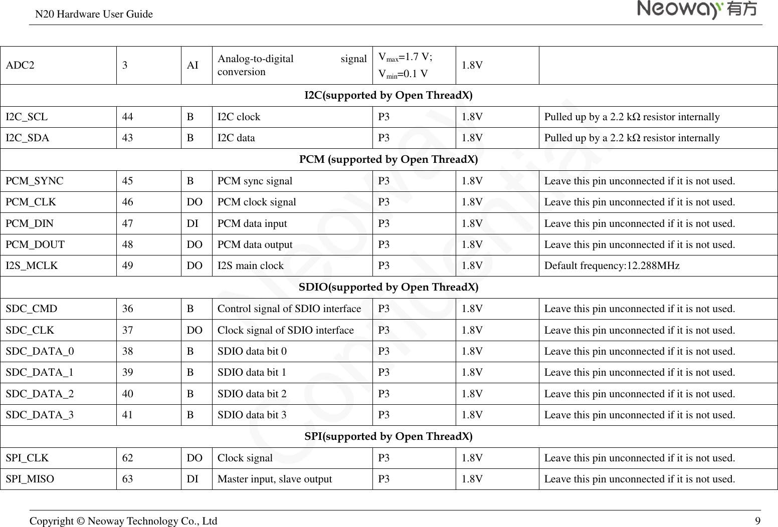 N20 Hardware User Guide   Copyright © Neoway Technology Co., Ltd 9  ADC2 3 AI Analog-to-digital  signal conversion Vmax=1.7 V; Vmin=0.1 V 1.8V I2C(supported by Open ThreadX) I2C_SCL 44 B I2C clock P3 1.8V Pulled up by a 2.2 kΩ resistor internally I2C_SDA 43 B I2C data P3 1.8V Pulled up by a 2.2 kΩ resistor internally PCM (supported by Open ThreadX) PCM_SYNC 45 B PCM sync signal P3 1.8V Leave this pin unconnected if it is not used. PCM_CLK 46 DO PCM clock signal P3 1.8V Leave this pin unconnected if it is not used. PCM_DIN 47 DI PCM data input P3 1.8V Leave this pin unconnected if it is not used. PCM_DOUT 48 DO PCM data output P3 1.8V Leave this pin unconnected if it is not used. I2S_MCLK 49 DO I2S main clock P3 1.8V Default frequency:12.288MHz SDIO(supported by Open ThreadX) SDC_CMD 36 B Control signal of SDIO interface P3 1.8V Leave this pin unconnected if it is not used. SDC_CLK 37 DO Clock signal of SDIO interface P3 1.8V Leave this pin unconnected if it is not used. SDC_DATA_0 38 B SDIO data bit 0 P3 1.8V Leave this pin unconnected if it is not used. SDC_DATA_1 39 B SDIO data bit 1 P3 1.8V Leave this pin unconnected if it is not used. SDC_DATA_2 40 B SDIO data bit 2 P3 1.8V Leave this pin unconnected if it is not used. SDC_DATA_3 41 B SDIO data bit 3 P3 1.8V Leave this pin unconnected if it is not used. SPI(supported by Open ThreadX) SPI_CLK 62 DO Clock signal P3 1.8V Leave this pin unconnected if it is not used. SPI_MISO 63 DI Master input, slave output P3 1.8V Leave this pin unconnected if it is not used. 