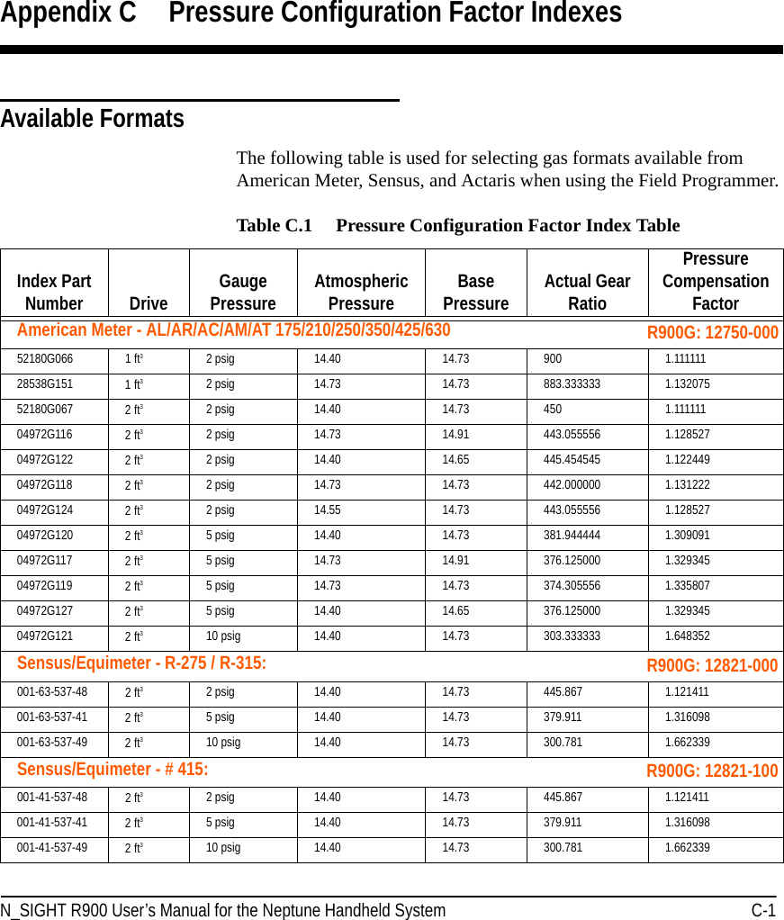 N_SIGHT R900 User’s Manual for the Neptune Handheld System C-1R900G: 12750-000Appendix C Pressure Configuration Factor IndexesAvailable FormatsThe following table is used for selecting gas formats available from American Meter, Sensus, and Actaris when using the Field Programmer. Table C.1     Pressure Configuration Factor Index TableIndex Part Number Drive GaugePressure Atmospheric Pressure Base Pressure Actual Gear RatioPressure Compensation FactorAmerican Meter - AL/AR/AC/AM/AT 175/210/250/350/425/63052180G066 1 ft32 psig 14.40 14.73 900 1.11111128538G151 1 ft32 psig 14.73 14.73 883.333333 1.13207552180G067 2 ft32 psig 14.40 14.73 450 1.11111104972G116 2 ft32 psig 14.73 14.91 443.055556 1.12852704972G122 2 ft32 psig 14.40 14.65 445.454545 1.12244904972G118 2 ft32 psig 14.73 14.73 442.000000 1.13122204972G124 2 ft32 psig 14.55 14.73 443.055556 1.12852704972G120 2 ft35 psig 14.40 14.73 381.944444 1.30909104972G117 2 ft35 psig 14.73 14.91 376.125000 1.32934504972G119 2 ft35 psig 14.73 14.73 374.305556 1.33580704972G127 2 ft35 psig 14.40 14.65 376.125000 1.32934504972G121 2 ft310 psig 14.40 14.73 303.333333 1.648352Sensus/Equimeter - R-275 / R-315:001-63-537-48 2 ft32 psig 14.40 14.73 445.867 1.121411001-63-537-41 2 ft35 psig 14.40 14.73 379.911 1.316098001-63-537-49 2 ft310 psig 14.40 14.73 300.781 1.662339Sensus/Equimeter - # 415: 001-41-537-48 2 ft32 psig 14.40 14.73 445.867 1.121411001-41-537-41 2 ft35 psig 14.40 14.73 379.911 1.316098001-41-537-49 2 ft310 psig 14.40 14.73 300.781 1.662339R900G: 12821-000 R900G: 12821-100