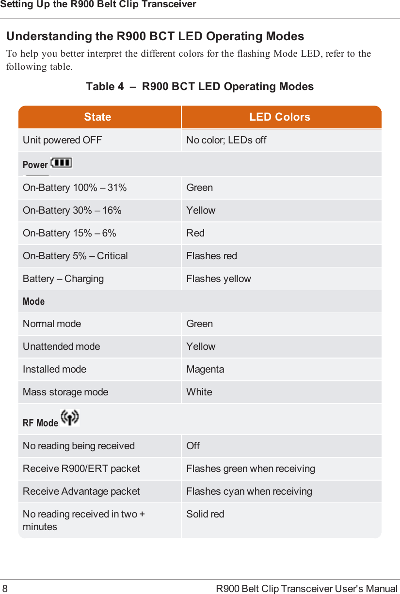 Understanding the R900BCT LED Operating ModesTo help you better interpret the different colors for the flashing Mode LED, refer to thefollowing table.State LED ColorsUnit powered OFF No color; LEDs offPowerOn-Battery 100% – 31% GreenOn-Battery 30% – 16% YellowOn-Battery 15% – 6% RedOn-Battery 5% – Critical Flashes redBattery – Charging Flashes yellowModeNormal mode GreenUnattended mode YellowInstalled mode MagentaMass storage mode WhiteRF ModeNo reading being received OffReceive R900/ERT packet Flashes green when receivingReceive Advantage packet Flashes cyan when receivingNo reading received in two +minutesSolid redTable 4 – R900 BCT LED Operating Modes8 R900 Belt Clip Transceiver User&apos;s ManualSetting Up the R900BeltClipTransceiver