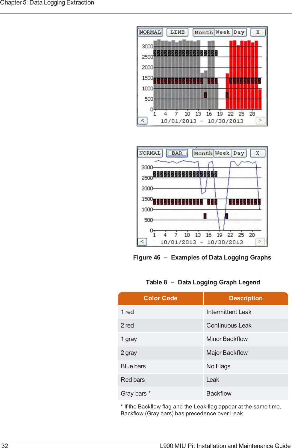 Figure 46 – Examples of Data Logging GraphsColor Code Description1 red Intermittent Leak2 red Continuous Leak1 gray Minor Backflow2 gray Major BackflowBlue bars No FlagsRed bars LeakGray bars * Backflow* If the Backflow flag and the Leak flag appear at the same time,Backflow (Gray bars) has precedence over Leak.Table 8 – Data Logging Graph Legend32 L900 MIU Pit Installation and Maintenance GuideChapter 5: Data Logging Extraction