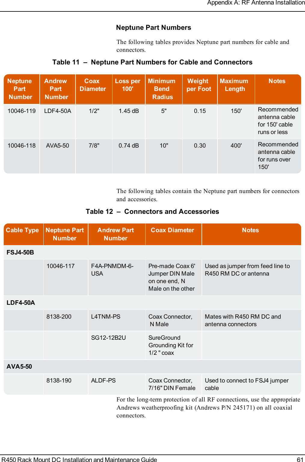 Neptune Part NumbersThe following tables provides Neptune part numbers for cable andconnectors.NeptunePartNumberAndrewPartNumberCoaxDiameterLoss per100&apos;MinimumBendRadiusWeightper FootMaximumLengthNotes10046-119 LDF4-50A 1/2&quot; 1.45 dB 5&quot; 0.15 150&apos; Recommendedantenna cablefor 150&apos; cableruns or less10046-118 AVA5-50 7/8&quot; 0.74 dB 10&quot; 0.30 400&apos; Recommendedantenna cablefor runs over150&apos;Table 11 – Neptune Part Numbers for Cable and ConnectorsThe following tables contain the Neptune part numbers for connectorsand accessories.Cable Type Neptune PartNumberAndrew PartNumberCoax Diameter NotesFSJ4-50B10046-117 F4A-PNMDM-6-USAPre-made Coax 6&apos;Jumper DIN Maleon one end, NMale on the otherUsed as jumper from feed line toR450 RM DC or antennaLDF4-50A8138-200 L4TNM-PS Coax Connector,N MaleMates with R450 RM DC andantenna connectorsSG12-12B2U SureGroundGrounding Kit for1/2 &quot; coaxAVA5-508138-190 ALDF-PS Coax Connector,7/16&quot; DIN FemaleUsed to connect to FSJ4 jumpercableTable 12 – Connectors and AccessoriesFor the long-term protection of all RF connections, use the appropriateAndrews weatherproofing kit (Andrews P/N 245171) on all coaxialconnectors.R450 Rack Mount DC Installation and Maintenance Guide 61Appendix A: RF Antenna Installation