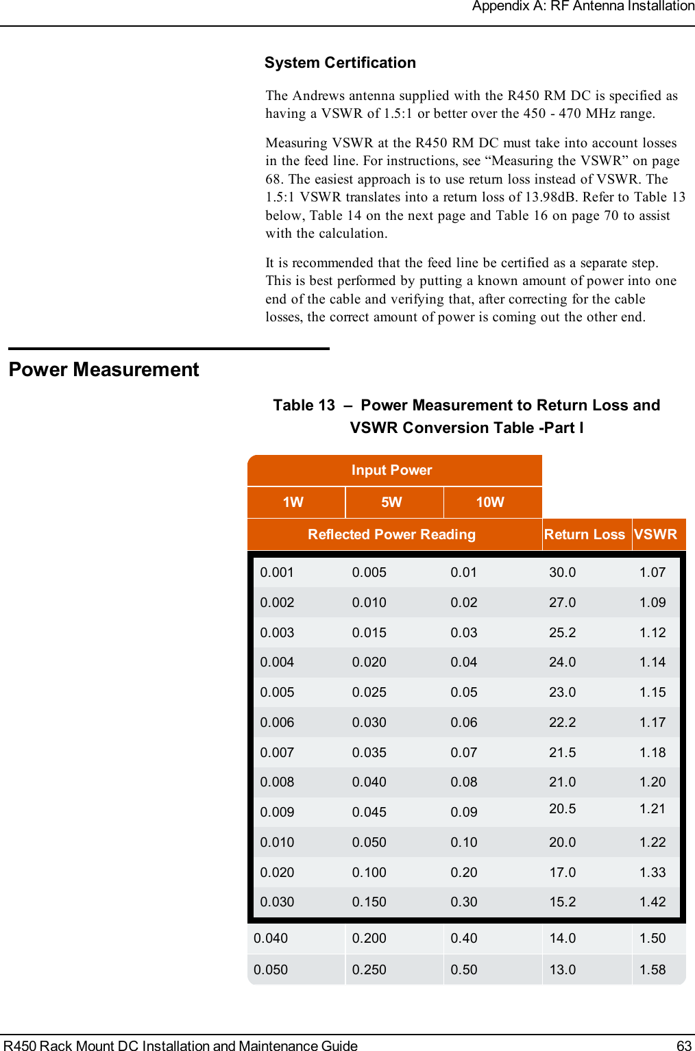 System CertificationThe Andrews antenna supplied with the R450 RM DC is specified ashaving a VSWR of 1.5:1 or better over the 450 - 470 MHz range.Measuring VSWR at the R450 RM DC must take into account lossesin the feed line. For instructions, see “Measuring the VSWR” on page68. The easiest approach is to use return loss instead of VSWR. The1.5:1 VSWR translates into a return loss of 13.98dB. Refer to Table 13below, Table 14 on the next pageand Table 16 on page70 to assistwith the calculation.It is recommended that the feed line be certified as a separate step.This is best performed by putting a known amount of power into oneend of the cable and verifying that, after correcting for the cablelosses, the correct amount of power is coming out the other end.Power MeasurementInput Power1W 5W 10WReflected Power Reading Return Loss VSWR0.001 0.005 0.01 30.0 1.070.002 0.010 0.02 27.0 1.090.003 0.015 0.03 25.2 1.120.004 0.020 0.04 24.0 1.140.005 0.025 0.05 23.0 1.150.006 0.030 0.06 22.2 1.170.007 0.035 0.07 21.5 1.180.008 0.040 0.08 21.0 1.200.009 0.045 0.09 20.5 1.210.010 0.050 0.10 20.0 1.220.020 0.100 0.20 17.0 1.330.030 0.150 0.30 15.2 1.420.040 0.200 0.40 14.0 1.500.050 0.250 0.50 13.0 1.58Table 13 – Power Measurement to Return Loss andVSWR Conversion Table -Part IR450 Rack Mount DC Installation and Maintenance Guide 63Appendix A: RF Antenna Installation