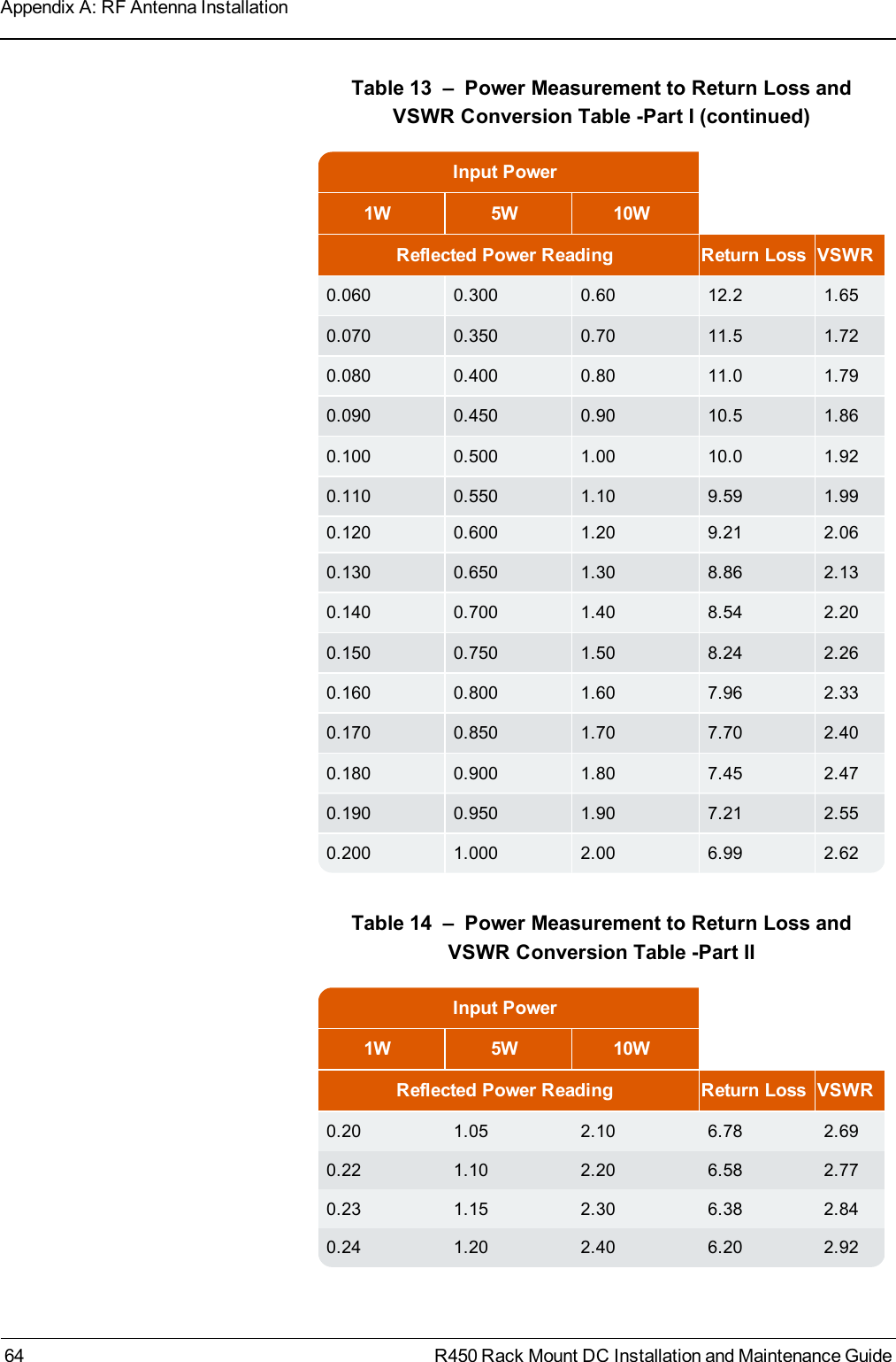 Input Power1W 5W 10WReflected Power Reading Return Loss VSWR0.060 0.300 0.60 12.2 1.650.070 0.350 0.70 11.5 1.720.080 0.400 0.80 11.0 1.790.090 0.450 0.90 10.5 1.860.100 0.500 1.00 10.0 1.920.110 0.550 1.10 9.59 1.990.120 0.600 1.20 9.21 2.060.130 0.650 1.30 8.86 2.130.140 0.700 1.40 8.54 2.200.150 0.750 1.50 8.24 2.260.160 0.800 1.60 7.96 2.330.170 0.850 1.70 7.70 2.400.180 0.900 1.80 7.45 2.470.190 0.950 1.90 7.21 2.550.200 1.000 2.00 6.99 2.62Table 13 – Power Measurement to Return Loss andVSWR Conversion Table -Part I (continued)Input Power1W 5W 10WReflected Power Reading Return Loss VSWR0.20 1.05 2.10 6.78 2.690.22 1.10 2.20 6.58 2.770.23 1.15 2.30 6.38 2.840.24 1.20 2.40 6.20 2.92Table 14 – Power Measurement to Return Loss andVSWR Conversion Table -Part II64 R450 Rack Mount DC Installation and Maintenance GuideAppendix A: RF Antenna Installation