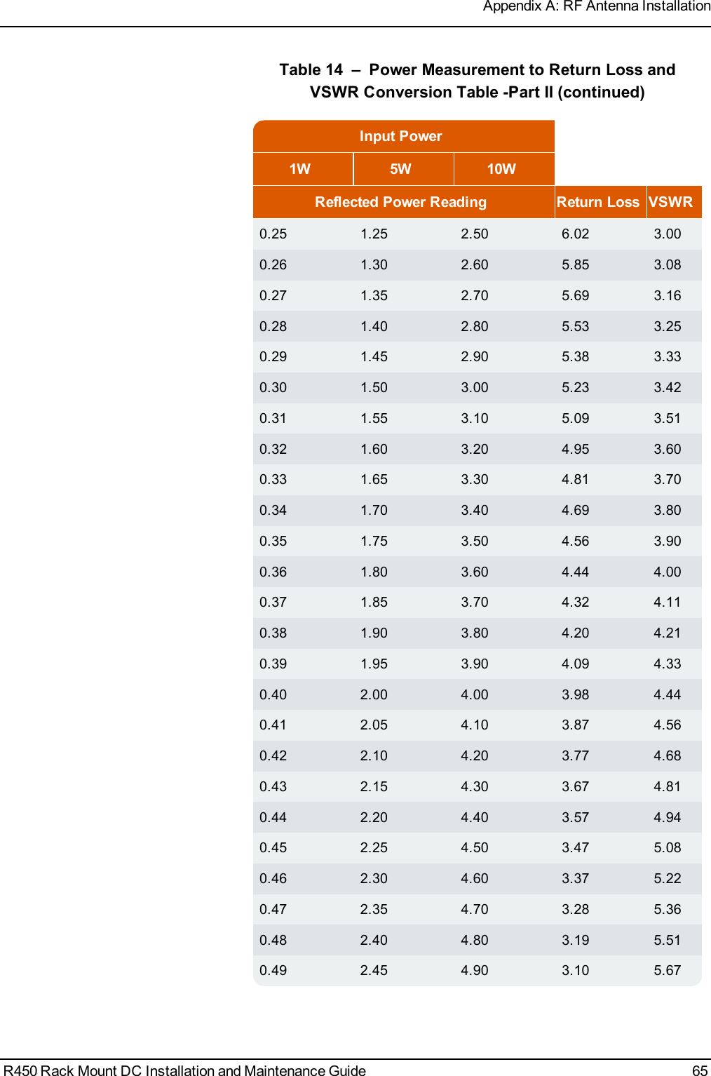Input Power1W 5W 10WReflected Power Reading Return Loss VSWR0.25 1.25 2.50 6.02 3.000.26 1.30 2.60 5.85 3.080.27 1.35 2.70 5.69 3.160.28 1.40 2.80 5.53 3.250.29 1.45 2.90 5.38 3.330.30 1.50 3.00 5.23 3.420.31 1.55 3.10 5.09 3.510.32 1.60 3.20 4.95 3.600.33 1.65 3.30 4.81 3.700.34 1.70 3.40 4.69 3.800.35 1.75 3.50 4.56 3.900.36 1.80 3.60 4.44 4.000.37 1.85 3.70 4.32 4.110.38 1.90 3.80 4.20 4.210.39 1.95 3.90 4.09 4.330.40 2.00 4.00 3.98 4.440.41 2.05 4.10 3.87 4.560.42 2.10 4.20 3.77 4.680.43 2.15 4.30 3.67 4.810.44 2.20 4.40 3.57 4.940.45 2.25 4.50 3.47 5.080.46 2.30 4.60 3.37 5.220.47 2.35 4.70 3.28 5.360.48 2.40 4.80 3.19 5.510.49 2.45 4.90 3.10 5.67Table 14 – Power Measurement to Return Loss andVSWR Conversion Table -Part II (continued)R450 Rack Mount DC Installation and Maintenance Guide 65Appendix A: RF Antenna Installation