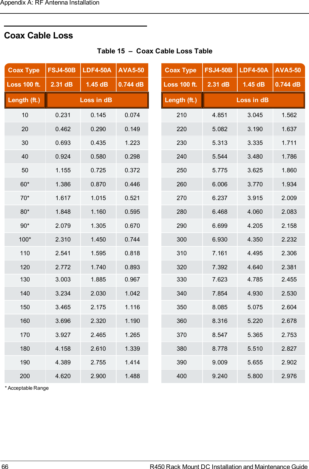 Coax Cable LossCoax Type FSJ4-50B LDF4-50A AVA5-50 Coax Type FSJ4-50B LDF4-50A AVA5-50Loss 100 ft. 2.31 dB 1.45 dB 0.744 dB Loss 100 ft. 2.31 dB 1.45 dB 0.744 dBLength (ft.) Loss in dB Length (ft.) Loss in dB10 0.231 0.145 0.074 210 4.851 3.045 1.56220 0.462 0.290 0.149 220 5.082 3.190 1.63730 0.693 0.435 1.223 230 5.313 3.335 1.71140 0.924 0.580 0.298 240 5.544 3.480 1.78650 1.155 0.725 0.372 250 5.775 3.625 1.86060* 1.386 0.870 0.446 260 6.006 3.770 1.93470* 1.617 1.015 0.521 270 6.237 3.915 2.00980* 1.848 1.160 0.595 280 6.468 4.060 2.08390* 2.079 1.305 0.670 290 6.699 4.205 2.158100* 2.310 1.450 0.744 300 6.930 4.350 2.232110 2.541 1.595 0.818 310 7.161 4.495 2.306120 2.772 1.740 0.893 320 7.392 4.640 2.381130 3.003 1.885 0.967 330 7.623 4.785 2.455140 3.234 2.030 1.042 340 7.854 4.930 2.530150 3.465 2.175 1.116 350 8.085 5.075 2.604160 3.696 2.320 1.190 360 8.316 5.220 2.678170 3.927 2.465 1.265 370 8.547 5.365 2.753180 4.158 2.610 1.339 380 8.778 5.510 2.827190 4.389 2.755 1.414 390 9.009 5.655 2.902200 4.620 2.900 1.488 400 9.240 5.800 2.976* Acceptable RangeTable 15 – Coax Cable Loss Table66 R450 Rack Mount DC Installation and Maintenance GuideAppendix A: RF Antenna Installation
