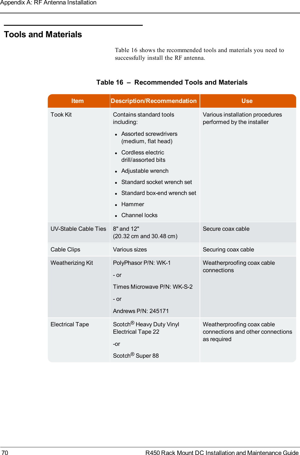 Tools and MaterialsTable 16 shows the recommended tools and materials you need tosuccessfully install the RF antenna.Item Description/Recommendation UseTook Kit Contains standard toolsincluding:lAssorted screwdrivers(medium, flat head)lCordless electricdrill/assorted bitslAdjustable wrenchlStandard socket wrench setlStandard box-end wrench setlHammerlChannel locksVarious installation proceduresperformed by the installerUV-Stable Cable Ties 8&quot; and 12&quot;(20.32 cm and 30.48 cm)Secure coax cableCable Clips Various sizes Securing coax cableWeatherizing Kit PolyPhasor P/N: WK-1- orTimes Microwave P/N: WK-S-2- orAndrews P/N: 245171Weatherproofing coax cableconnectionsElectrical Tape Scotch®Heavy Duty VinylElectrical Tape 22-orScotch®Super 88Weatherproofing coax cableconnections and other connectionsas requiredTable 16 – Recommended Tools and Materials70 R450 Rack Mount DC Installation and Maintenance GuideAppendix A: RF Antenna Installation