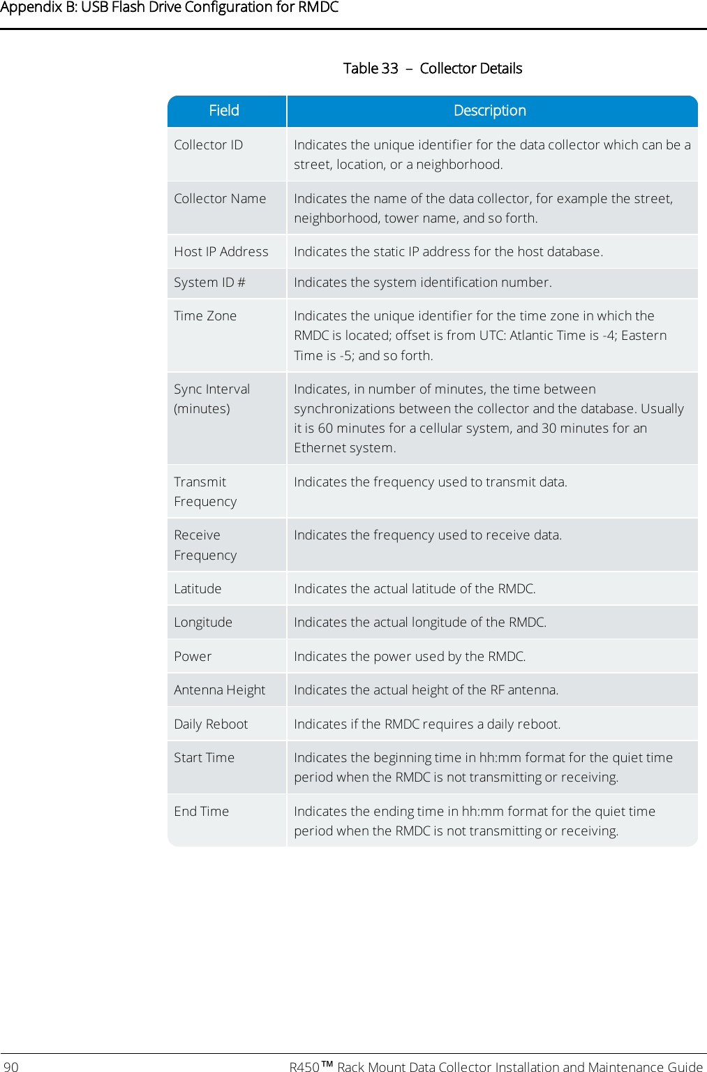Field DescriptionCollector ID Indicates the unique identifier for the data collector which can be astreet, location, or a neighborhood.Collector Name Indicates the name of the data collector, for example the street,neighborhood, tower name, and so forth.Host IP Address Indicates the static IP address for the host database.System ID # Indicates the system identification number.Time Zone Indicates the unique identifier for the time zone in which theRMDC is located; offset is fromUTC: Atlantic Time is -4; EasternTime is -5; and so forth.Sync Interval(minutes)Indicates, in number of minutes, the time betweensynchronizations between the collector and the database. Usuallyit is 60 minutes for a cellular system, and 30 minutes for anEthernet system.TransmitFrequencyIndicates the frequency used to transmit data.ReceiveFrequencyIndicates the frequency used to receive data.Latitude Indicates the actual latitude of the RMDC.Longitude Indicates the actual longitude of the RMDC.Power Indicates the power used by the RMDC.Antenna Height Indicates the actual height of the RF antenna.Daily Reboot Indicates if the RMDC requires a daily reboot.Start Time Indicates the beginning time in hh:mm format for the quiet timeperiod when the RMDC is not transmitting or receiving.End Time Indicates the ending time in hh:mm format for the quiet timeperiod when the RMDC is not transmitting or receiving.Table 33 – Collector Details90 R450™Rack Mount Data Collector Installation and Maintenance GuideAppendix B: USB Flash Drive Configuration for RMDC
