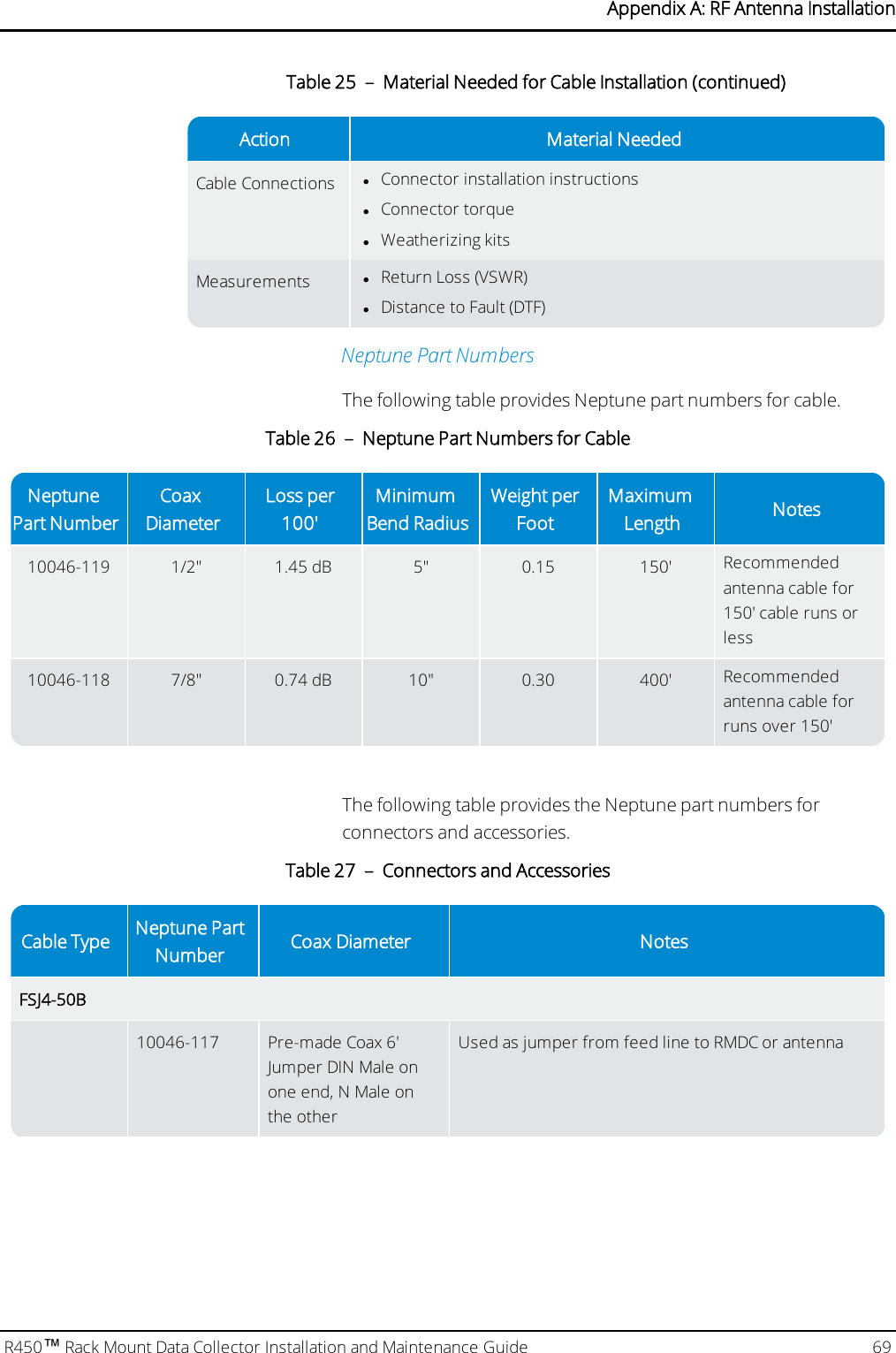 Action Material NeededCable Connections lConnector installation instructionslConnector torquelWeatherizing kitsMeasurements lReturn Loss (VSWR)lDistance to Fault (DTF)Table 25 – Material Needed for Cable Installation (continued)Neptune Part NumbersThe following table provides Neptune part numbers for cable.NeptunePart NumberCoaxDiameterLoss per100&apos;MinimumBend RadiusWeight perFootMaximumLength Notes10046-119 1/2&quot; 1.45 dB 5&quot; 0.15 150&apos; Recommendedantenna cable for150&apos; cable runs orless10046-118 7/8&quot; 0.74 dB 10&quot; 0.30 400&apos; Recommendedantenna cable forruns over 150&apos;Table 26 – Neptune Part Numbers for CableThe following table provides the Neptune part numbers forconnectors and accessories.Cable Type Neptune PartNumber Coax Diameter NotesFSJ4-50B10046-117 Pre-made Coax 6&apos;Jumper DIN Male onone end, N Male onthe otherUsed as jumper from feed line to RMDC or antennaTable 27 – Connectors and AccessoriesR450™Rack Mount Data Collector Installation and Maintenance Guide 69Appendix A: RF Antenna Installation