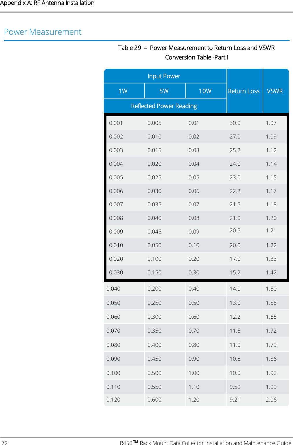 Power MeasurementInput PowerReturn Loss VSWR1W 5W 10WReflected Power Reading0.001 0.005 0.01 30.0 1.070.002 0.010 0.02 27.0 1.090.003 0.015 0.03 25.2 1.120.004 0.020 0.04 24.0 1.140.005 0.025 0.05 23.0 1.150.006 0.030 0.06 22.2 1.170.007 0.035 0.07 21.5 1.180.008 0.040 0.08 21.0 1.200.009 0.045 0.09 20.5 1.210.010 0.050 0.10 20.0 1.220.020 0.100 0.20 17.0 1.330.030 0.150 0.30 15.2 1.420.040 0.200 0.40 14.0 1.500.050 0.250 0.50 13.0 1.580.060 0.300 0.60 12.2 1.650.070 0.350 0.70 11.5 1.720.080 0.400 0.80 11.0 1.790.090 0.450 0.90 10.5 1.860.100 0.500 1.00 10.0 1.920.110 0.550 1.10 9.59 1.990.120 0.600 1.20 9.21 2.06Table 29 – Power Measurement to Return Loss and VSWRConversion Table -Part I72 R450™Rack Mount Data Collector Installation and Maintenance GuideAppendix A: RF Antenna Installation