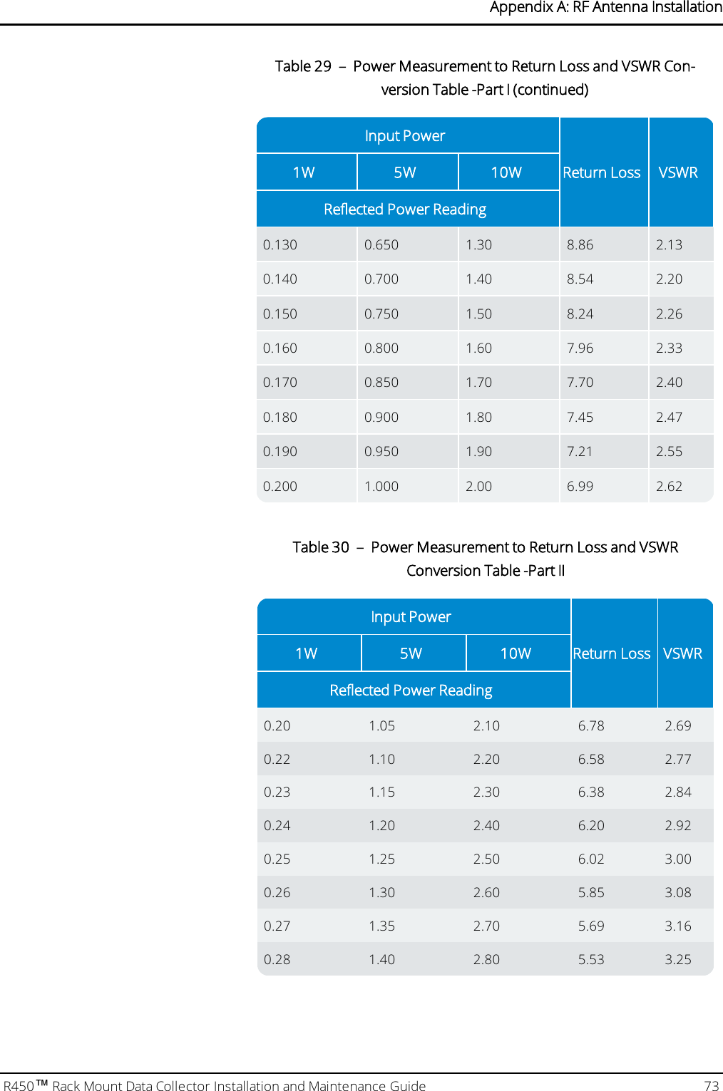 Input PowerReturn Loss VSWR1W 5W 10WReflected Power Reading0.130 0.650 1.30 8.86 2.130.140 0.700 1.40 8.54 2.200.150 0.750 1.50 8.24 2.260.160 0.800 1.60 7.96 2.330.170 0.850 1.70 7.70 2.400.180 0.900 1.80 7.45 2.470.190 0.950 1.90 7.21 2.550.200 1.000 2.00 6.99 2.62Table 29 – Power Measurement to Return Loss and VSWR Con-version Table -Part I (continued)Input PowerReturn Loss VSWR1W 5W 10WReflected Power Reading0.20 1.05 2.10 6.78 2.690.22 1.10 2.20 6.58 2.770.23 1.15 2.30 6.38 2.840.24 1.20 2.40 6.20 2.920.25 1.25 2.50 6.02 3.000.26 1.30 2.60 5.85 3.080.27 1.35 2.70 5.69 3.160.28 1.40 2.80 5.53 3.25Table 30 – Power Measurement to Return Loss and VSWRConversion Table -Part IIR450™Rack Mount Data Collector Installation and Maintenance Guide 73Appendix A: RF Antenna Installation