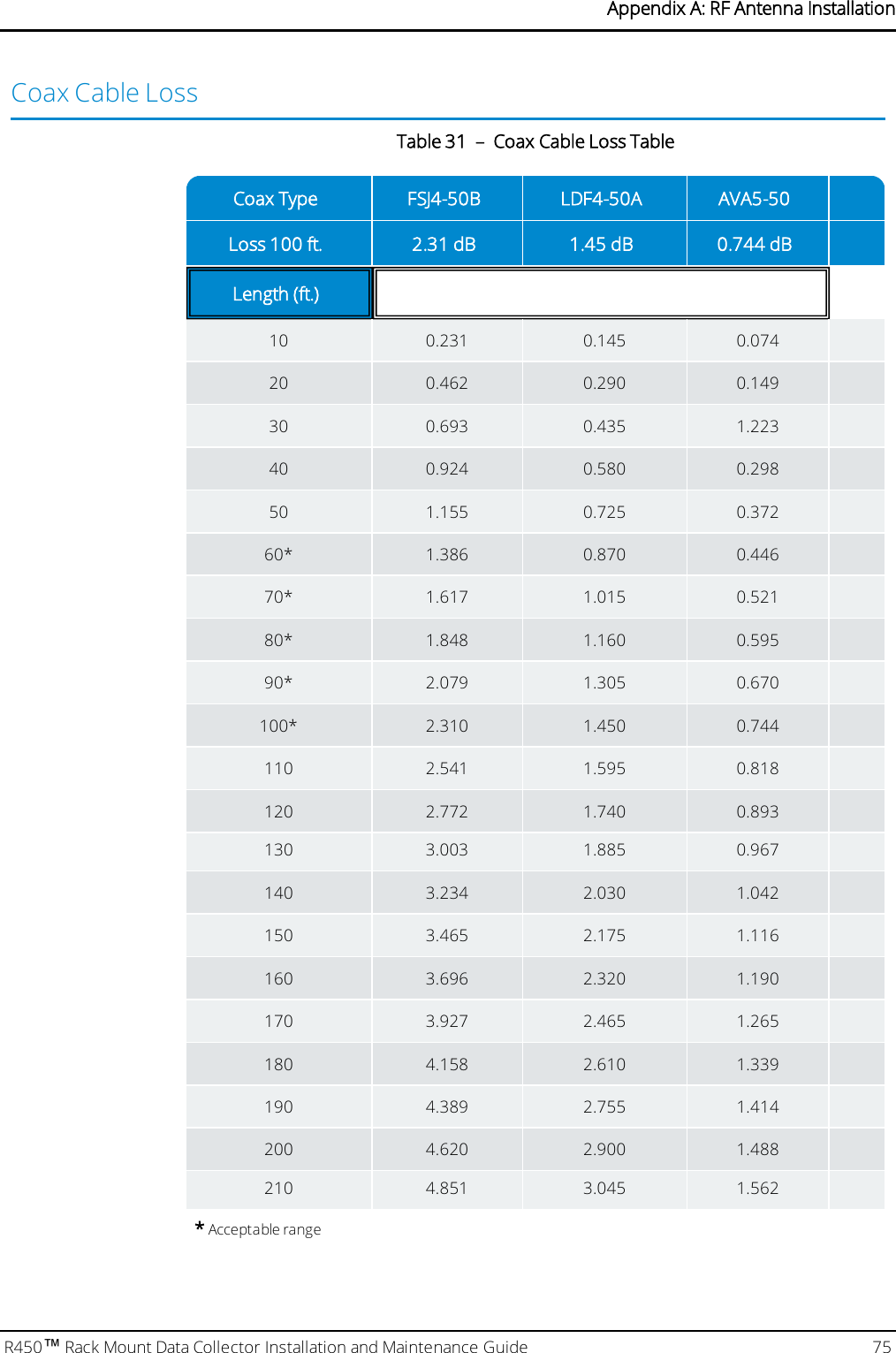Coax Cable LossCoax Type FSJ4-50B LDF4-50A AVA5-50Loss 100 ft. 2.31 dB 1.45 dB 0.744 dBLength (ft.) Loss in dB10 0.231 0.145 0.07420 0.462 0.290 0.14930 0.693 0.435 1.22340 0.924 0.580 0.29850 1.155 0.725 0.37260* 1.386 0.870 0.44670* 1.617 1.015 0.52180* 1.848 1.160 0.59590* 2.079 1.305 0.670100* 2.310 1.450 0.744110 2.541 1.595 0.818120 2.772 1.740 0.893130 3.003 1.885 0.967140 3.234 2.030 1.042150 3.465 2.175 1.116160 3.696 2.320 1.190170 3.927 2.465 1.265180 4.158 2.610 1.339190 4.389 2.755 1.414200 4.620 2.900 1.488210 4.851 3.045 1.562*Acceptable rangeTable 31 – Coax Cable Loss TableR450™Rack Mount Data Collector Installation and Maintenance Guide 75Appendix A: RF Antenna Installation