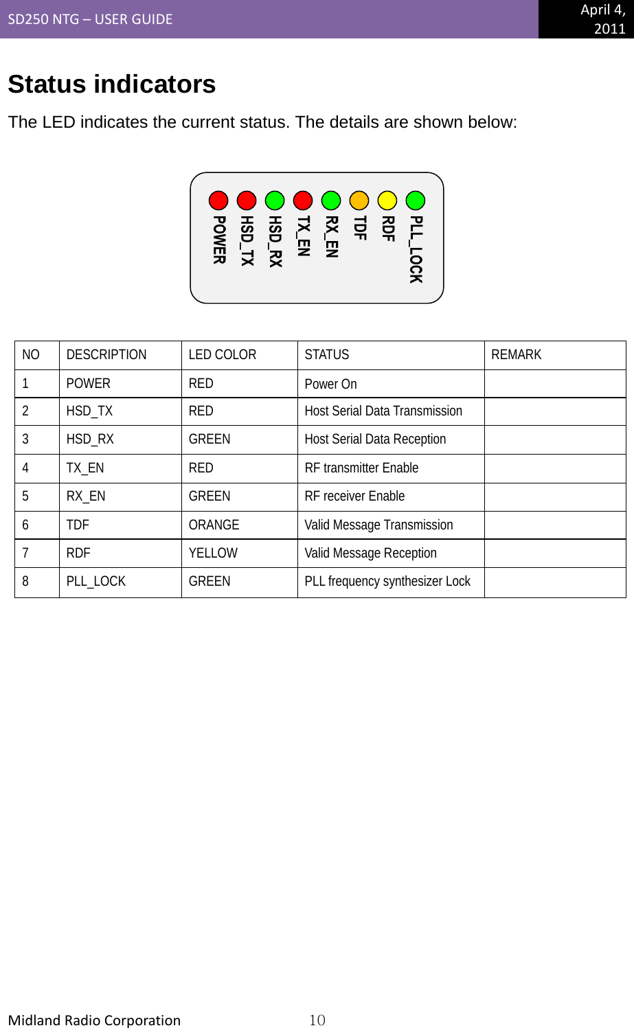 SD250NTG–USERGUIDEApril4,2011MidlandRadioCorporation10Status indicators The LED indicates the current status. The details are shown below:    NO DESCRIPTION  LED COLOR  STATUS  REMARK 1 POWER  RED  Power On   2  HSD_TX  RED  Host Serial Data Transmission   3  HSD_RX  GREEN  Host Serial Data Reception   4  TX_EN  RED  RF transmitter Enable   5  RX_EN  GREEN  RF receiver Enable   6 TDF  ORANGE  Valid Message Transmission  7  RDF  YELLOW  Valid Message Reception   8  PLL_LOCK    GREEN  PLL frequency synthesizer Lock     