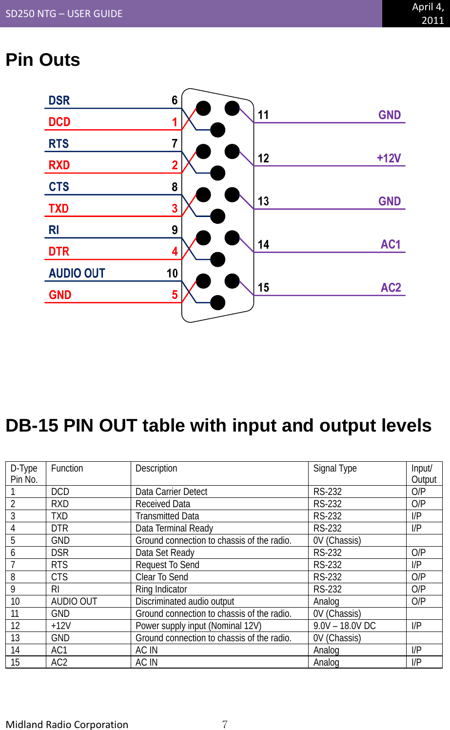 SD250NTG–USERGUIDEApril4,2011MidlandRadioCorporation7Pin Outs    DB-15 PIN OUT table with input and output levels  D-Type Pin No.  Function Description  Signal Type  Input/ Output 1  DCD  Data Carrier Detect  RS-232  O/P 2 RXD  Received Data  RS-232  O/P 3 TXD  Transmitted Data  RS-232 I/P 4 DTR  Data Terminal Ready  RS-232  I/P 5  GND  Ground connection to chassis of the radio.  0V (Chassis)   6  DSR  Data Set Ready  RS-232 O/P 7 RTS  Request To Send  RS-232  I/P 8 CTS  Clear To Send  RS-232 O/P 9 RI  Ring Indicator  RS-232  O/P 10  AUDIO OUT  Discriminated audio output  Analog  O/P 11  GND  Ground connection to chassis of the radio.  0V (Chassis)   12  +12V  Power supply input (Nominal 12V)  9.0V – 18.0V DC  I/P 13  GND  Ground connection to chassis of the radio.  0V (Chassis)   14 AC1  AC IN  Analog  I/P 15 AC2  AC IN  Analog  I/P  