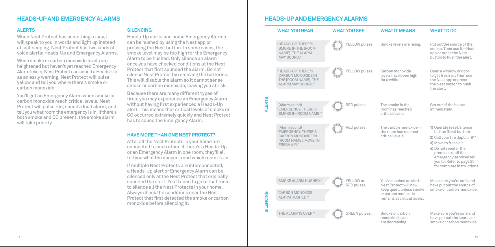 WHAT YOU HEARALERTSSILENCINGWHAT IT MEANS WHAT TO DO“HEADS-UP. THERE’S SMOKE IN THE [ROOM NAME]. THE ALARM MAY SOUND.”Smoke levels are rising. Put out the source of the smoke. Then use the Nest app or press the Nest button to hush the alert.Open a window or door to get fresh air. Then use the Nest app or press the Nest button to hush the alert.Get out of the house immediately.Make sure you’re safe and have put out the source of smoke or carbon monoxide.Make sure you’re safe and have put out the source or smoke or carbon monoxide.1) Operate reset/silence button (Nest button).2) Call your ﬁre dept. or 911.3) Move to fresh air.4) Do not reenter the premises until the emergency services tell you to. Refer to page 25 for complete instructions.Carbon monoxide levels have been high for a while.You’ve hushed an alert.Nest Protect will now keep quiet, unless smoke or carbon monoxide remains at critical levels.Smoke or carbon monoxide levels  are decreasing.The carbon monoxide in the room has reached critical levels.“HEADS-UP. THERE’S CARBON MONOXIDE IN  THE [ROOM NAME]. THE ALARM MAY SOUND.”  (Alarm sound)“EMERGENCY. THERE’S CARBON MONOXIDE IN [ROOM NAME]. MOVE TO FRESH AIR.”  (Alarm sound)“EMERGENCY. THERE’S SMOKE IN [ROOM NAME]”“SMOKE ALARM HUSHED.”“CARBON MONOXIDE  ALARM HUSHED.”“THE ALARM IS OVER.”YELLOW pulses.YELLOW pulses.RED pulses.RED pulses.YELLOW orRED pulses.GREEN pulses.WHAT YOU SEEHEADSUP AND EMERGENCY ALARMSThe smoke in the room has reached critical levels.1312HEADSUP AND EMERGENCY ALARMSSILENCINGHeads-Up alerts and some Emergency Alarms can be hushed by using the Nest app or pressing the Nest button. In some cases, the smoke level may be too high for the Emergency Alarm to be hushed. Only silence an alarm once you have checked conditions at the Nest Protect that ﬁrst sounded the alarm. Do not silence Nest Protect by removing the batteries. This will disable the alarm so it cannot sense smoke or carbon monoxide, leaving you at risk.Because there are many different types of ﬁres, you may experience an Emergency Alarm without having ﬁrst experienced a Heads-Up alert. This means that critical levels of smoke or CO occurred extremely quickly and Nest Protect has to sound the Emergency Alarm.HAVE MORE THAN ONE NEST PROTECT?After all the Nest Protects in your home are connected to each other, if there’s a Heads-Up or an Emergency Alarm in one room, they’ll all tell you what the danger is and which room it’s in. If multiple Nest Protects are interconnected, a Heads-Up alert or Emergency Alarm can be silenced only at the Nest Protect that originally sounded the alert. You’ll need to go to that room to silence all the Nest Protects in your home. Always check the conditions near the Nest Protect that ﬁrst detected the smoke or carbon monoxide before silencing it.ALERTSWhen Nest Protect has something to say, it will speak to you in words and light up instead of just beeping. Nest Protect has two kinds of voice alerts: Heads-Up and Emergency Alarms.When smoke or carbon monoxide levels are heightened but haven’t yet reached Emergency Alarm levels, Nest Protect can sound a Heads-Up as an early warning. Nest Protect will pulse yellow and tell you where there’s smoke or carbon monoxide. You’ll get an Emergency Alarm when smoke or carbon monoxide reach critical levels. Nest Protect will pulse red, sound a loud alarm, and tell you what room the emergency is in. If there’s both smoke and CO present, the smoke alarm will take priority.