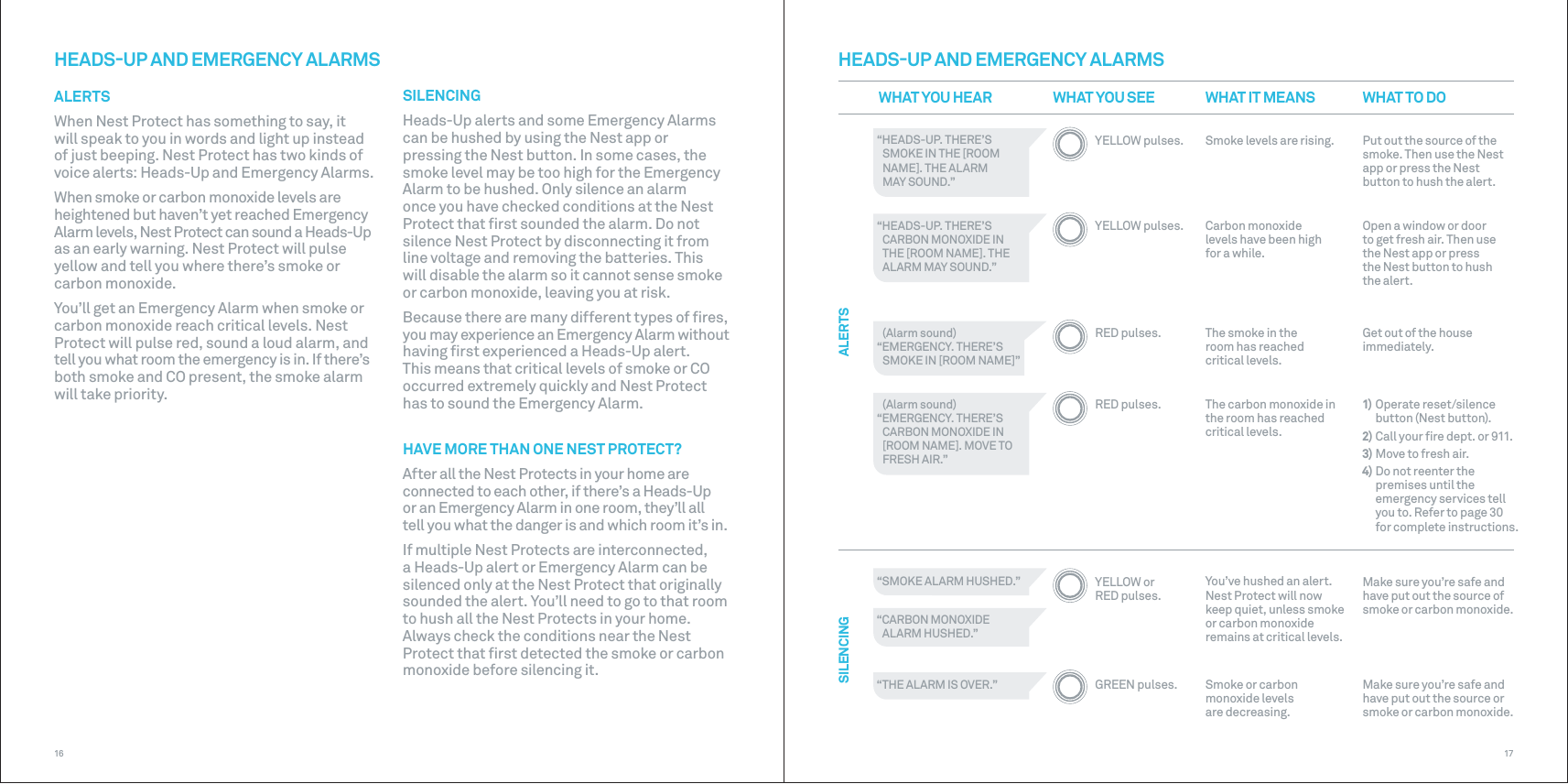WHAT YOU HEARALERTSSILENCINGWHAT IT MEANS WHAT TO DO“HEADS-UP. THERE’S SMOKE IN THE [ROOM NAME]. THE ALARM MAY SOUND.”Smoke levels are rising. Put out the source of the smoke. Then use the Nest app or press the Nest button to hush the alert.Open a window or door to get fresh air. Then use the Nest app or press the Nest button to hush the alert.Get out of the house immediately.Make sure you’re safe and have put out the source of smoke or carbon monoxide.1) Operate reset/silencebutton (Nest button).2) Call your ﬁre dept. or 911.3) Move to fresh air.4) Do not reenter the premises until the emergency services tell you to. Refer to page 30 for complete instructions.Carbon monoxide levels have been high for a while.You’ve hushed an alert.Nest Protect will now keep quiet, unless smoke or carbon monoxide remains at critical levels.The carbon monoxide in the room has reached critical levels.“HEADS-UP. THERE’S CARBON MONOXIDE IN  THE [ROOM NAME]. THE ALARM MAY SOUND.”  (Alarm sound)“EMERGENCY. THERE’S CARBON MONOXIDE IN [ROOM NAME]. MOVE TO FRESH AIR.”  (Alarm sound)“EMERGENCY. THERE’S SMOKE IN [ROOM NAME]”“SMOKE ALARM HUSHED.”“CARBON MONOXIDE  ALARM HUSHED.”“THE ALARM IS OVER.”YELLOW pulses.YELLOW pulses.RED pulses.RED pulses.YELLOW orRED pulses.GREEN pulses.WHAT YOU SEEHEADSUP AND EMERGENCY ALARMSThe smoke in the room has reached critical levels.Make sure you’re safe and have put out the source or smoke or carbon monoxide.Smoke or carbon monoxide levels  are decreasing.1716HEADSUP AND EMERGENCY ALARMSALERTSWhen Nest Protect has something to say, it will speak to you in words and light up instead of just beeping. Nest Protect has two kinds of voice alerts: Heads-Up and Emergency Alarms.When smoke or carbon monoxide levels are heightened but haven’t yet reached Emergency Alarm levels, Nest Protect can sound a Heads-Up as an early warning. Nest Protect will pulse yellow and tell you where there’s smoke or carbon monoxide. You’ll get an Emergency Alarm when smoke or carbon monoxide reach critical levels. Nest Protect will pulse red, sound a loud alarm, and tell you what room the emergency is in. If there’s both smoke and CO present, the smoke alarm will take priority.SILENCINGHeads-Up alerts and some Emergency Alarms can be hushed by using the Nest app or pressing the Nest button. In some cases, the smoke level may be too high for the Emergency Alarm to be hushed. Only silence an alarm once you have checked conditions at the Nest Protect that ﬁrst sounded the alarm. Do not silence Nest Protect by disconnecting it from line voltage and removing the batteries. This will disable the alarm so it cannot sense smoke or carbon monoxide, leaving you at risk.Because there are many different types of ﬁres, you may experience an Emergency Alarm without having ﬁrst experienced a Heads-Up alert. This means that critical levels of smoke or CO occurred extremely quickly and Nest Protect has to sound the Emergency Alarm.HAVE MORE THAN ONE NEST PROTECT?After all the Nest Protects in your home are connected to each other, if there’s a Heads-Up  or an Emergency Alarm in one room, they’ll all  tell you what the danger is and which room it’s in.If multiple Nest Protects are interconnected, a Heads-Up alert or Emergency Alarm can be silenced only at the Nest Protect that originally sounded the alert. You’ll need to go to that room to hush all the Nest Protects in your home. Always check the conditions near the Nest Protect that ﬁrst detected the smoke or carbon monoxide before silencing it.