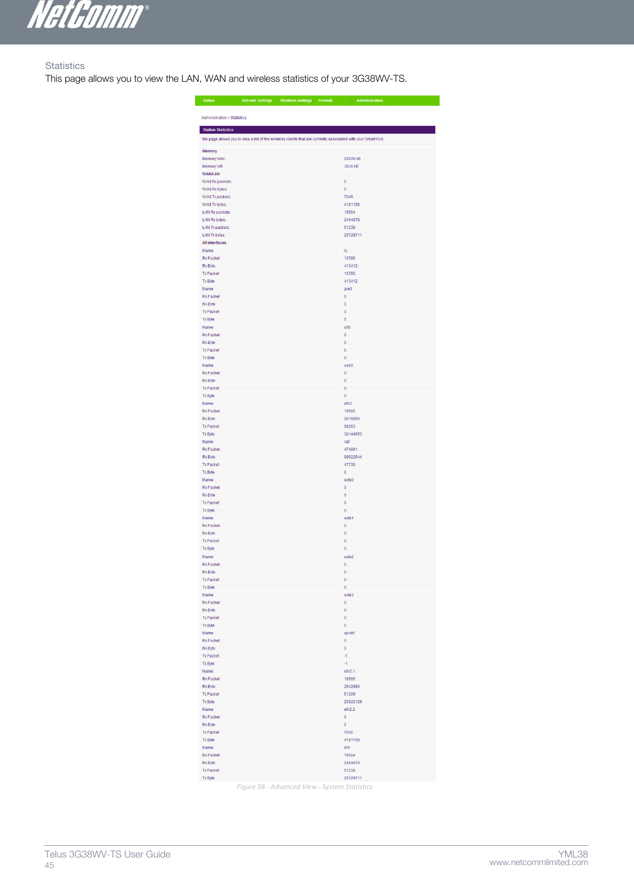    www.netcommlimited.com Telus 3G38WV-TS User Guide  45 YML38 Statistics  This page allows you to view the LAN, WAN and wireless statistics of your 3G38WV-TS.   Figure 58 - Advanced View - System Statistics    