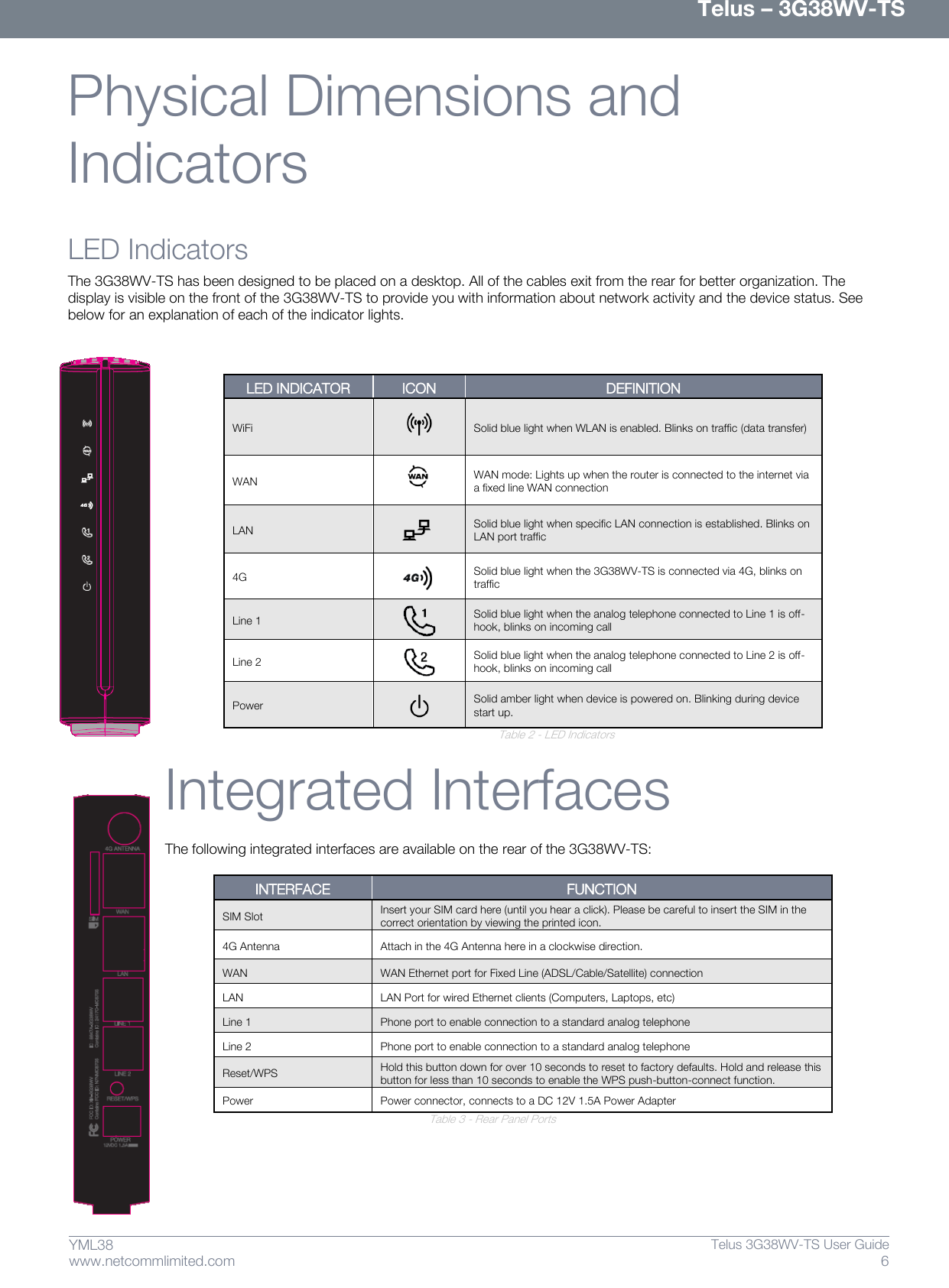      Telus – 3G38WV-TS 6  Telus 3G38WV-TS User Guide  www.netcommlimited.com YML38 Physical Dimensions and  Indicators LED Indicators The 3G38WV-TS has been designed to be placed on a desktop. All of the cables exit from the rear for better organization. The display is visible on the front of the 3G38WV-TS to provide you with information about network activity and the device status. See below for an explanation of each of the indicator lights.    LED INDICATOR ICON DEFINITION WiFi        Solid blue light when WLAN is enabled. Blinks on traffic (data transfer) WAN  WAN mode: Lights up when the router is connected to the internet via a fixed line WAN connection LAN      Solid blue light when specific LAN connection is established. Blinks on LAN port traffic 4G  Solid blue light when the 3G38WV-TS is connected via 4G, blinks on traffic Line 1  Solid blue light when the analog telephone connected to Line 1 is off-hook, blinks on incoming call Line 2  Solid blue light when the analog telephone connected to Line 2 is off-hook, blinks on incoming call Power  Solid amber light when device is powered on. Blinking during device start up.                                                          Table 2 - LED Indicators  Integrated Interfaces The following integrated interfaces are available on the rear of the 3G38WV-TS:  INTERFACE FUNCTION SIM Slot Insert your SIM card here (until you hear a click). Please be careful to insert the SIM in the correct orientation by viewing the printed icon. 4G Antenna Attach in the 4G Antenna here in a clockwise direction. WAN WAN Ethernet port for Fixed Line (ADSL/Cable/Satellite) connection LAN LAN Port for wired Ethernet clients (Computers, Laptops, etc) Line 1 Phone port to enable connection to a standard analog telephone Line 2 Phone port to enable connection to a standard analog telephone Reset/WPS Hold this button down for over 10 seconds to reset to factory defaults. Hold and release this button for less than 10 seconds to enable the WPS push-button-connect function. Power Power connector, connects to a DC 12V 1.5A Power Adapter                         Table 3 - Rear Panel Ports    