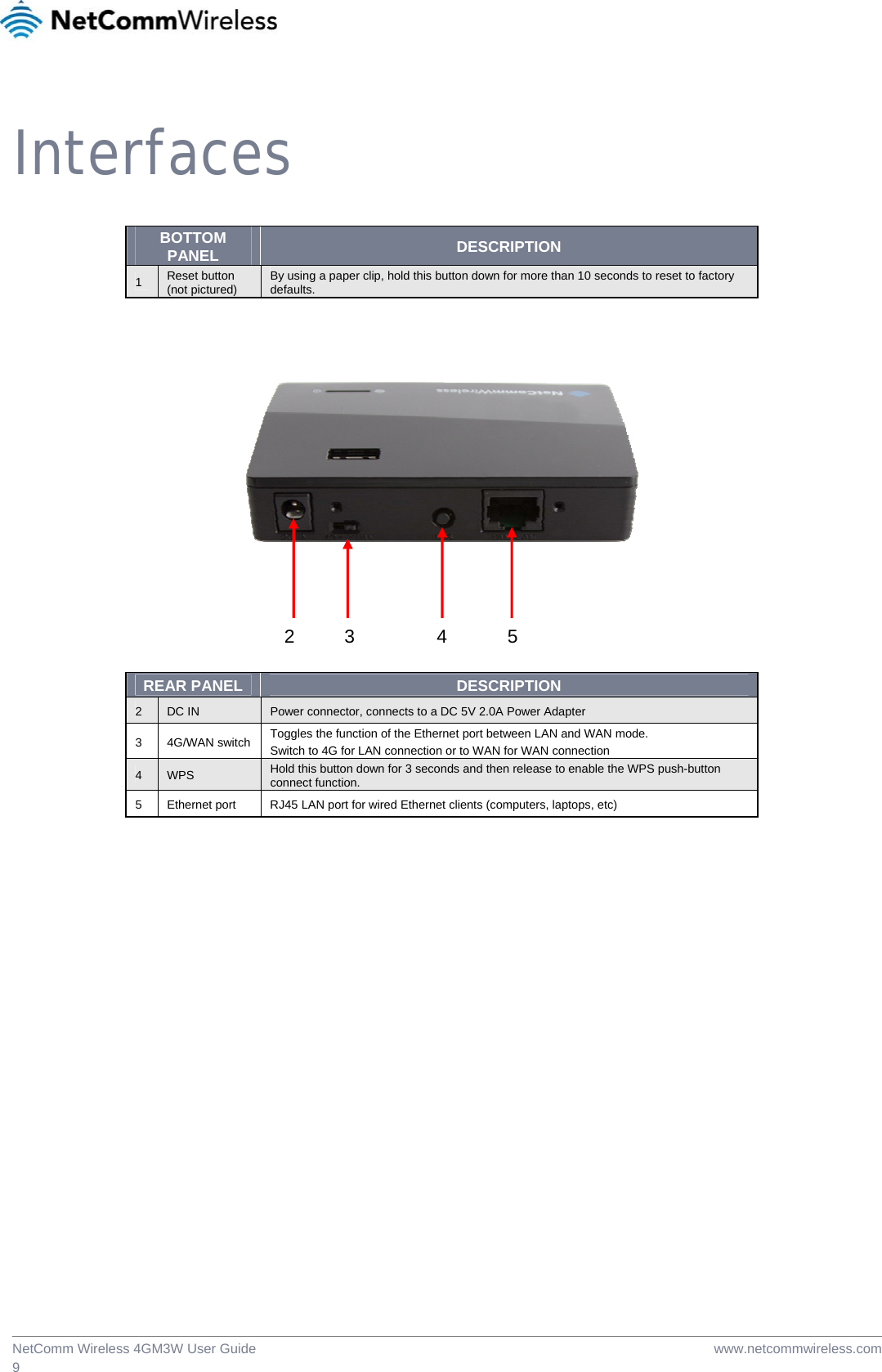  www.netcommwireless.comNetComm Wireless 4GM3W User Guide 9  Interfaces  BOTTOM PANEL  DESCRIPTION 1  Reset button (not pictured)  By using a paper clip, hold this button down for more than 10 seconds to reset to factory defaults.     REAR PANEL  DESCRIPTION 2  DC IN  Power connector, connects to a DC 5V 2.0A Power Adapter 3 4G/WAN switch Toggles the function of the Ethernet port between LAN and WAN mode.  Switch to 4G for LAN connection or to WAN for WAN connection 4  WPS  Hold this button down for 3 seconds and then release to enable the WPS push-button connect function. 5  Ethernet port  RJ45 LAN port for wired Ethernet clients (computers, laptops, etc)  2  3  4  5 